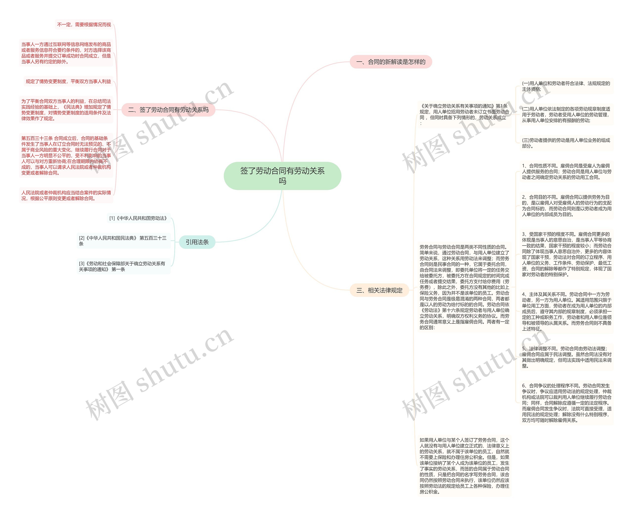签了劳动合同有劳动关系吗思维导图