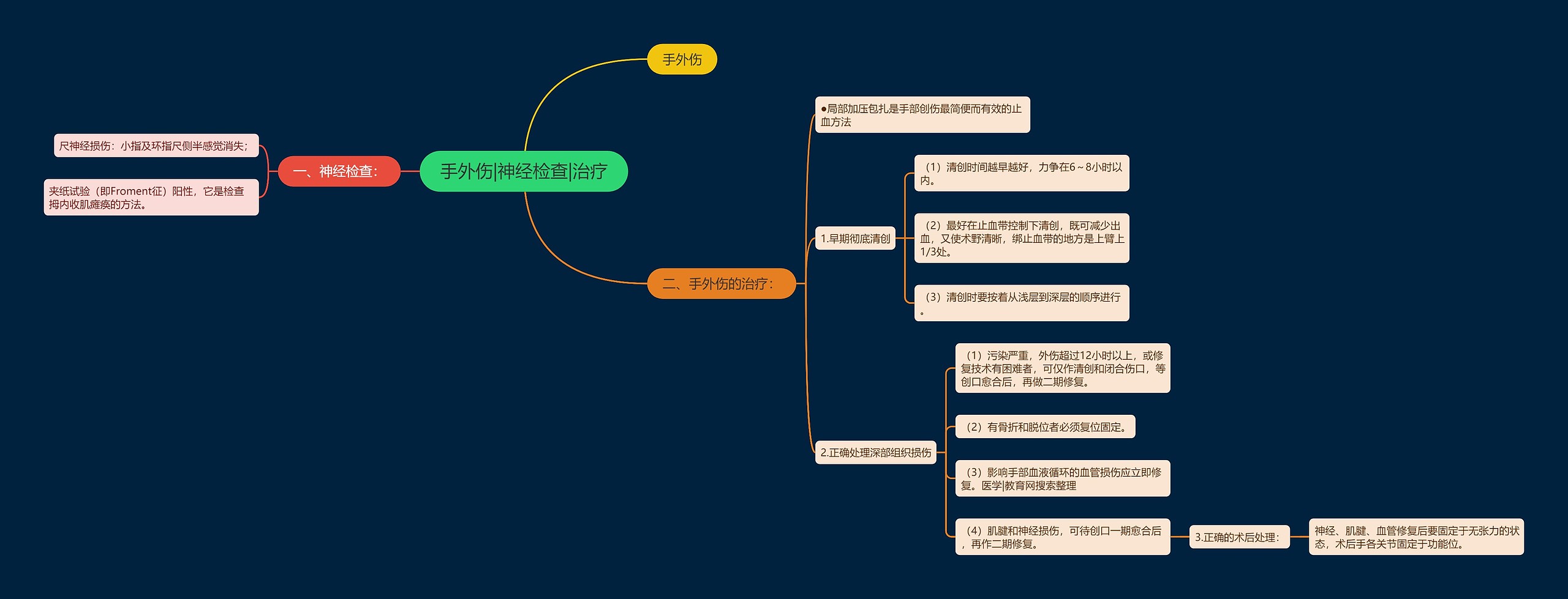 手外伤|神经检查|治疗思维导图