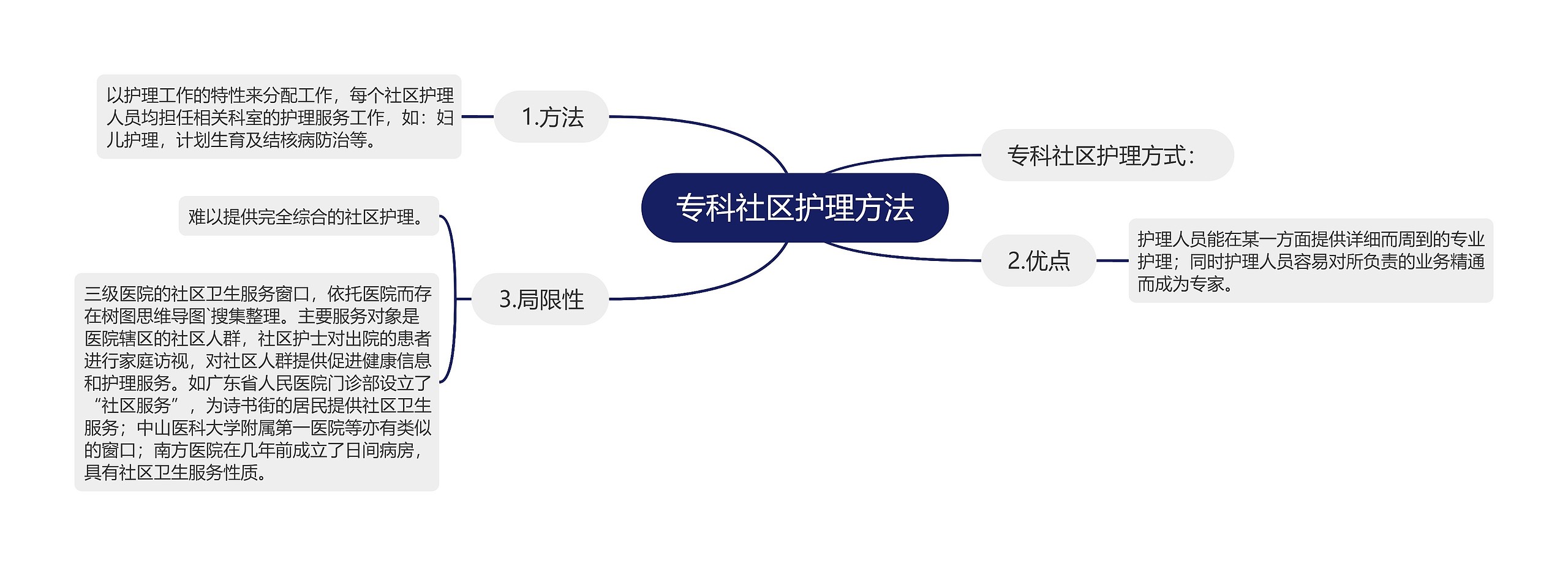 专科社区护理方法思维导图