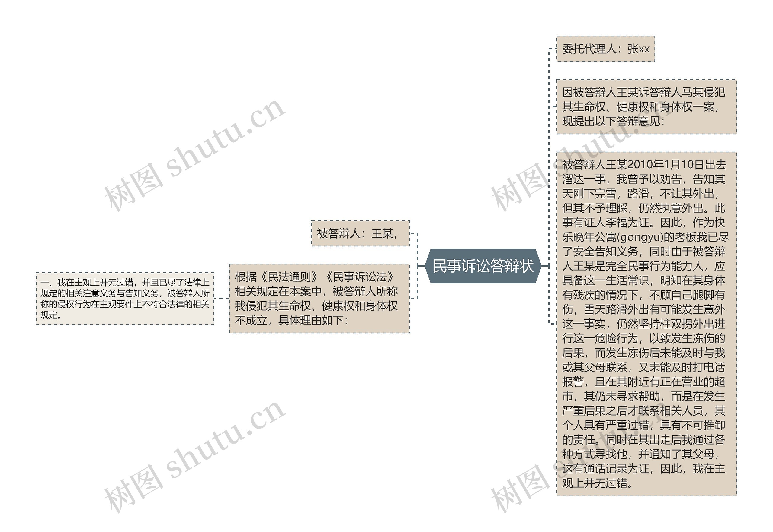 民事诉讼答辩状思维导图