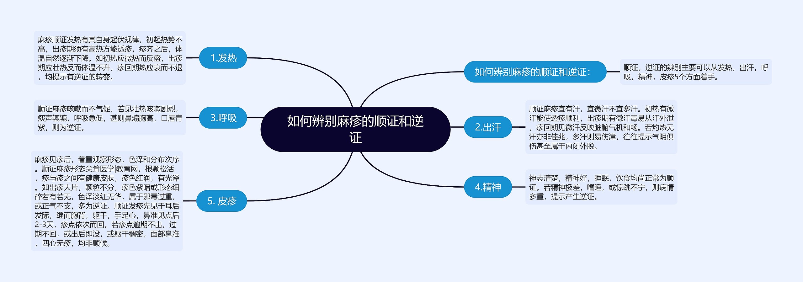 如何辨别麻疹的顺证和逆证思维导图