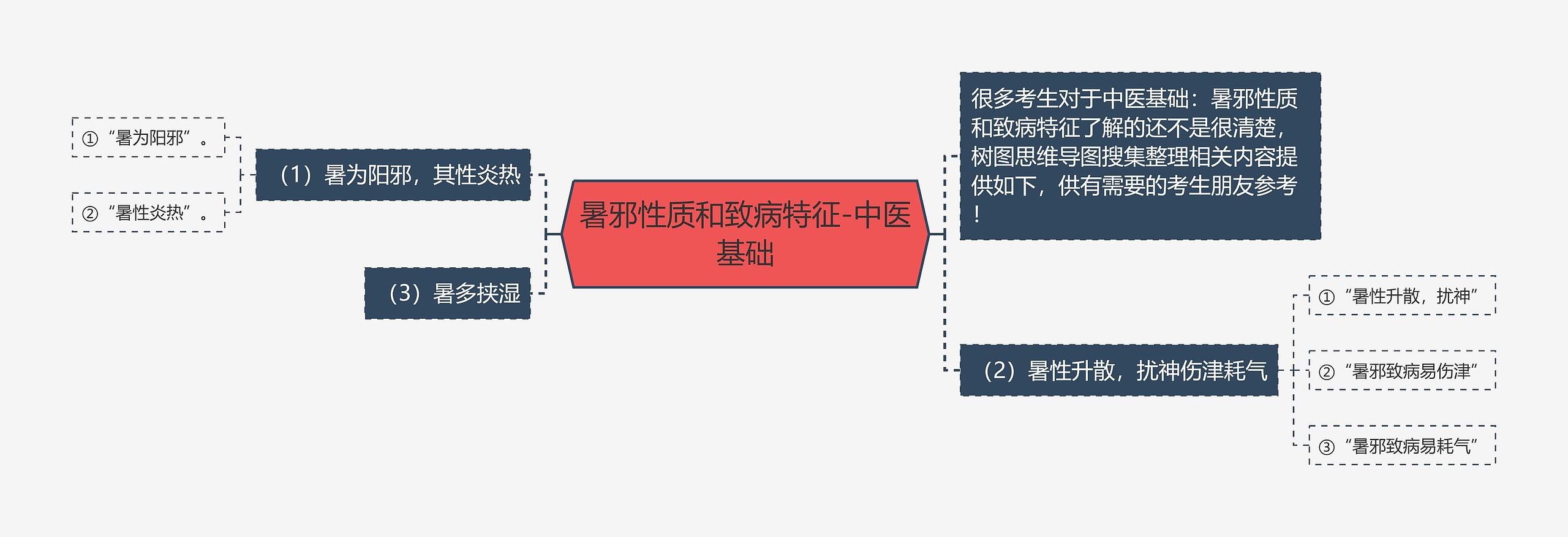 暑邪性质和致病特征-中医基础思维导图