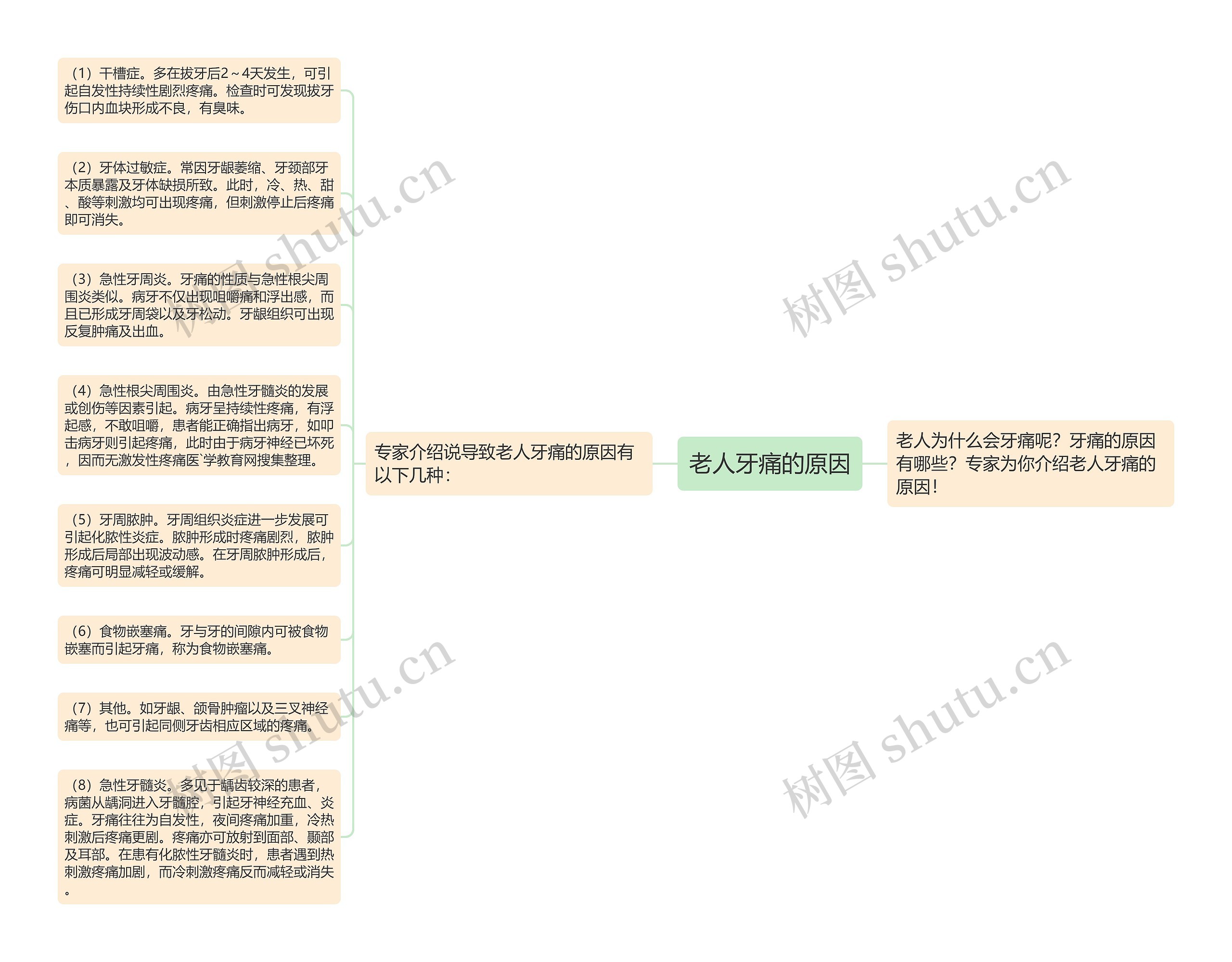 老人牙痛的原因思维导图