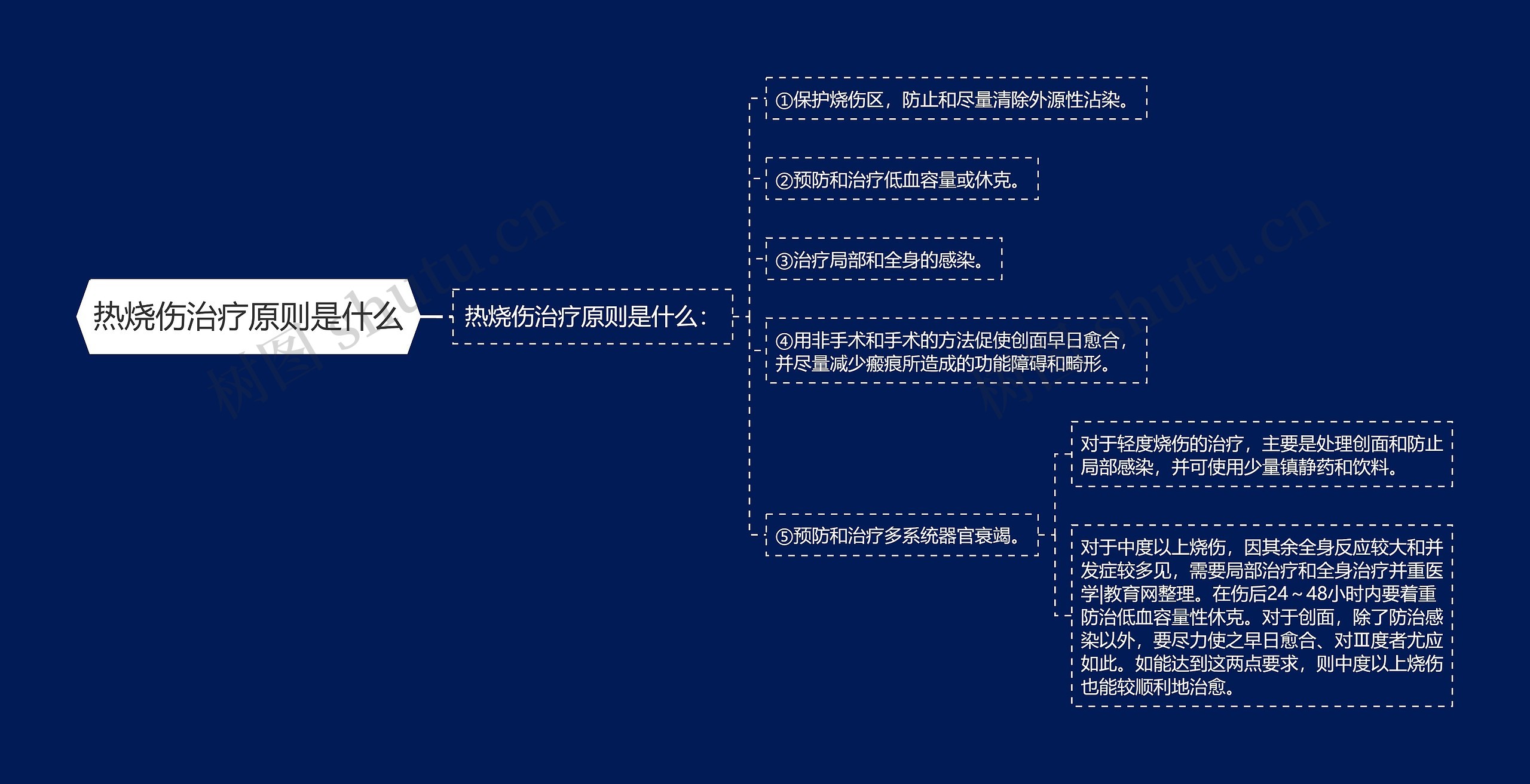 热烧伤治疗原则是什么思维导图