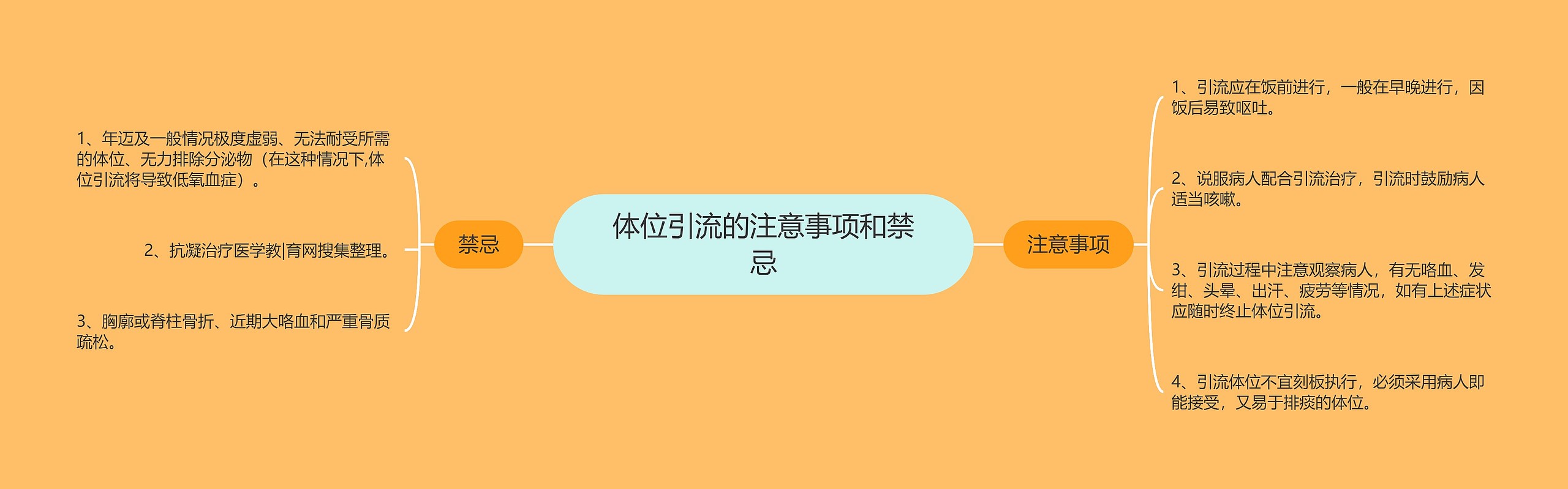 体位引流的注意事项和禁忌思维导图