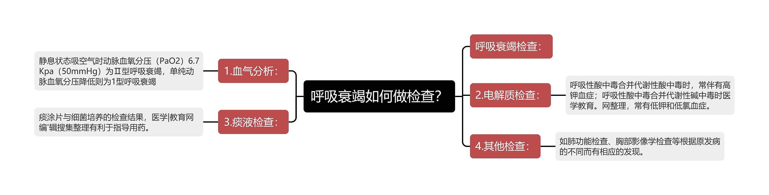 呼吸衰竭如何做检查？思维导图