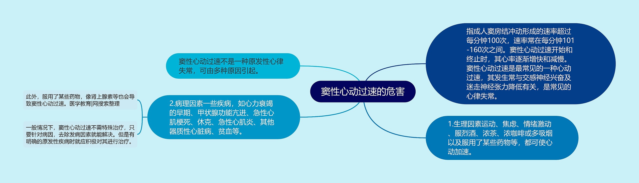 窦性心动过速的危害思维导图