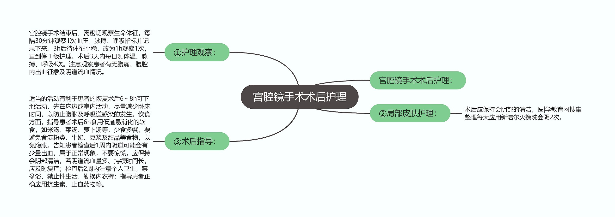 宫腔镜手术术后护理思维导图