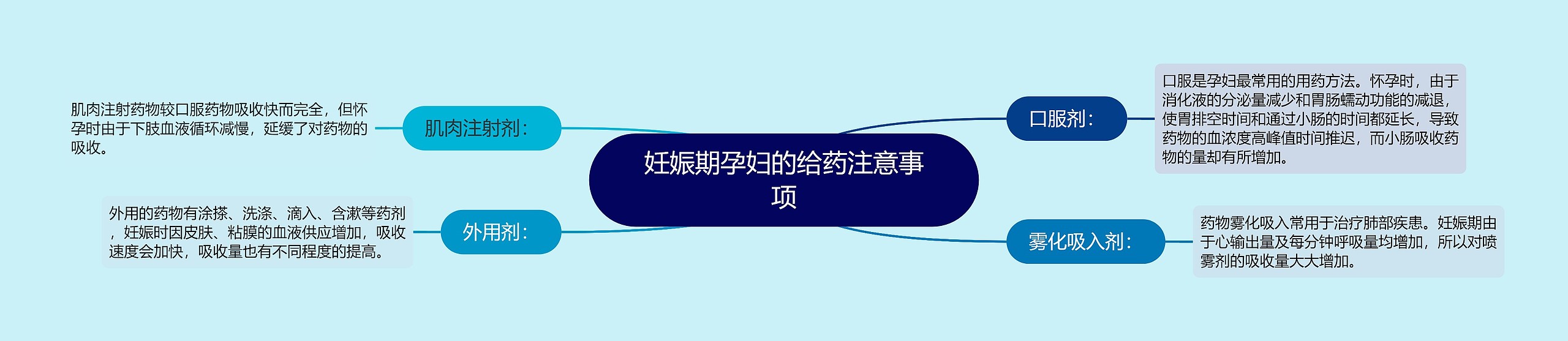 妊娠期孕妇的给药注意事项 妊娠期孕妇的给药注意事项