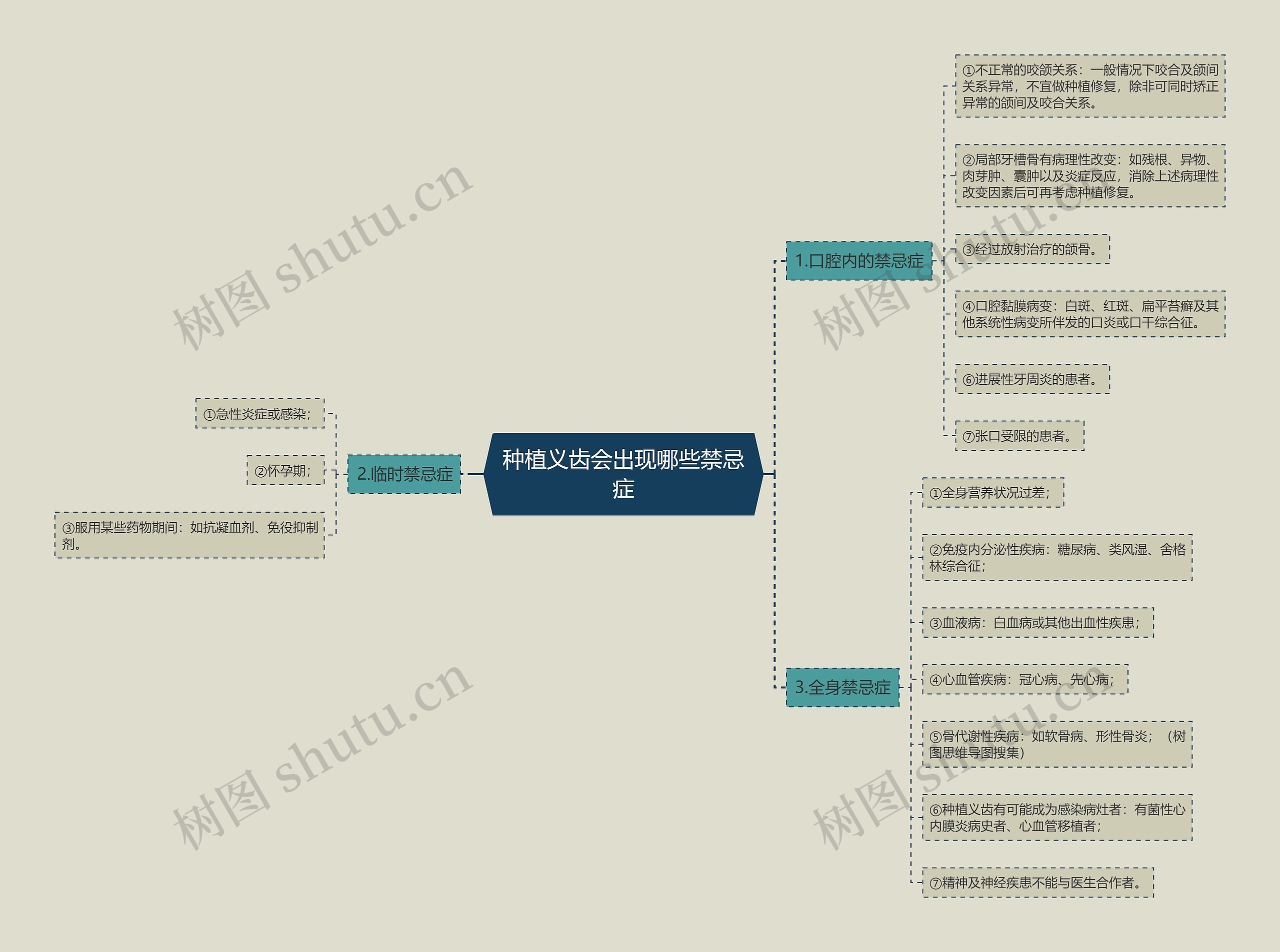 种植义齿会出现哪些禁忌症思维导图