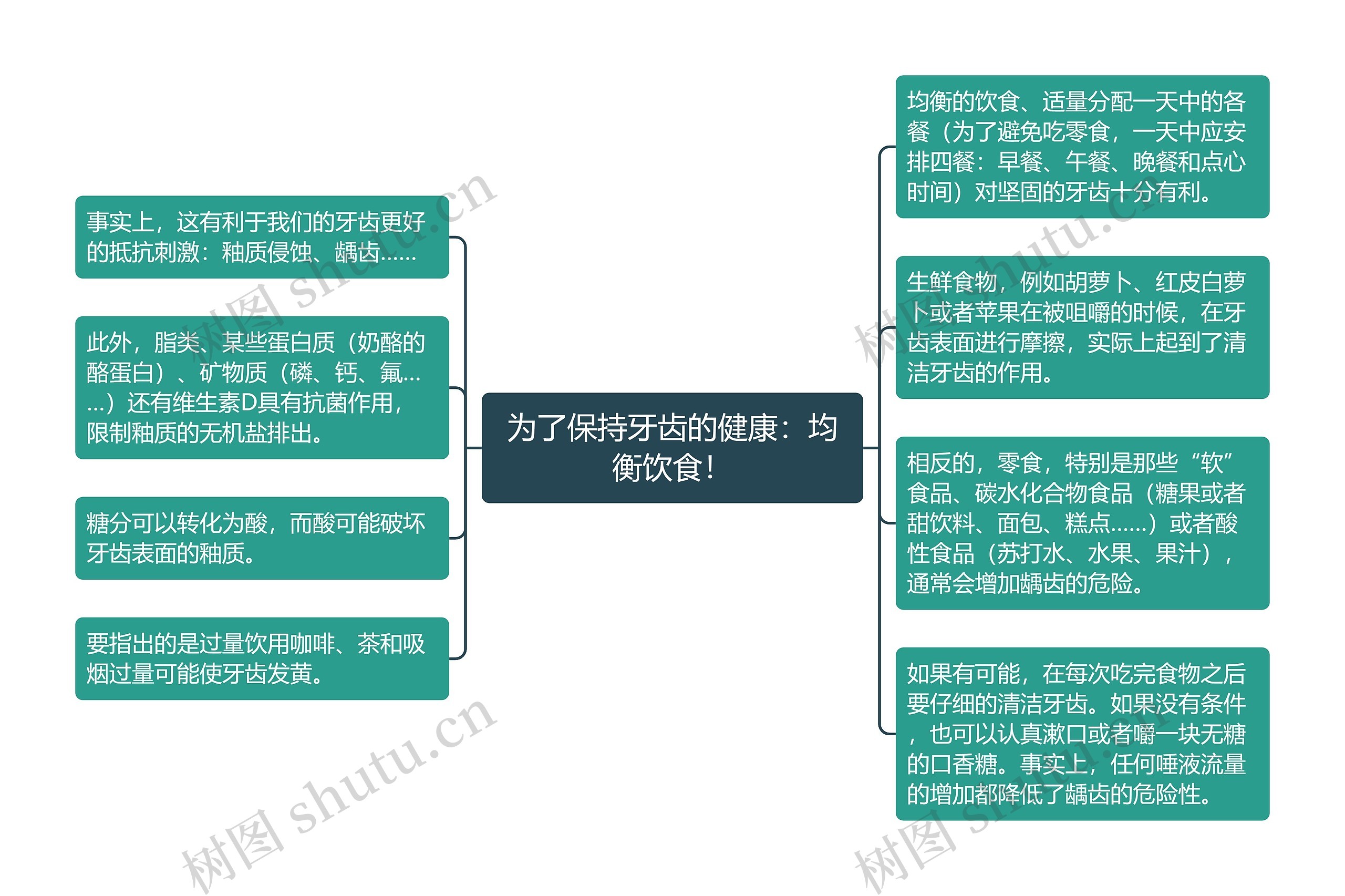 为了保持牙齿的健康：均衡饮食！思维导图