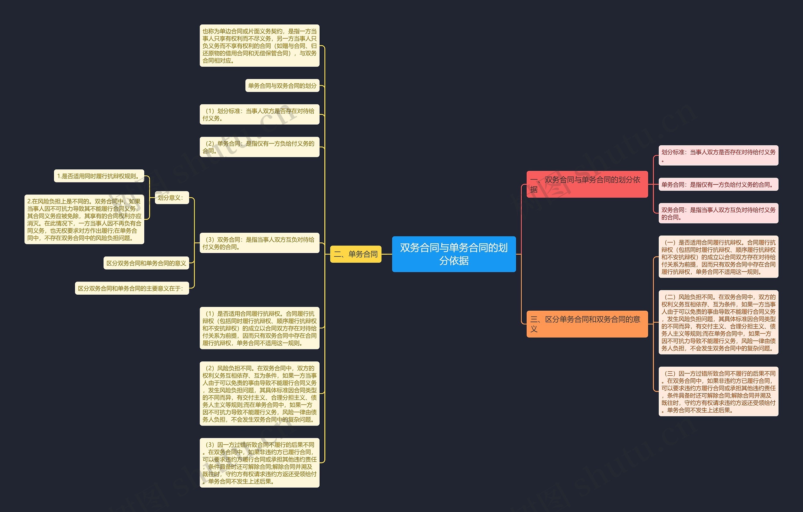 双务合同与单务合同的划分依据思维导图