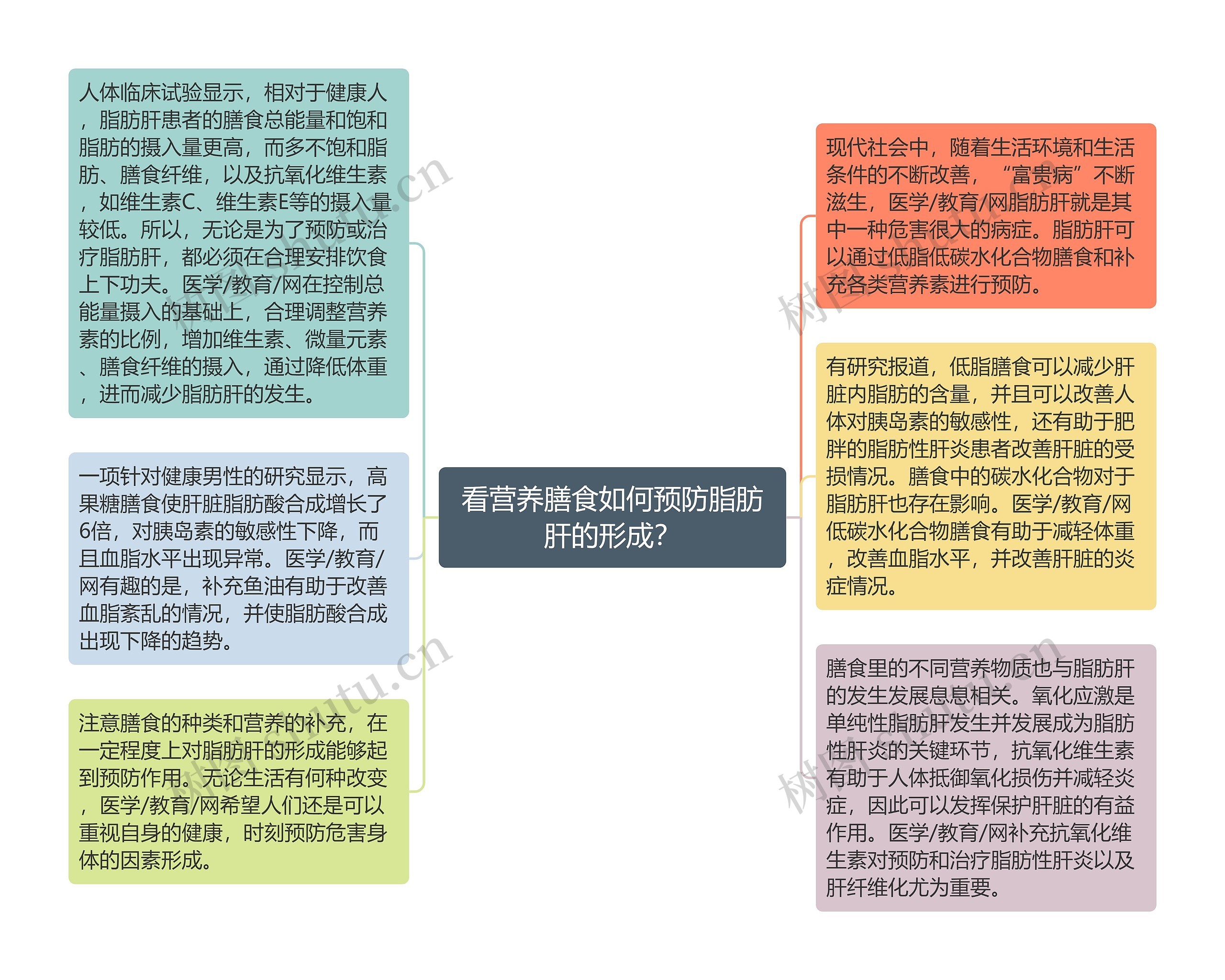 看营养膳食如何预防脂肪肝的形成？思维导图