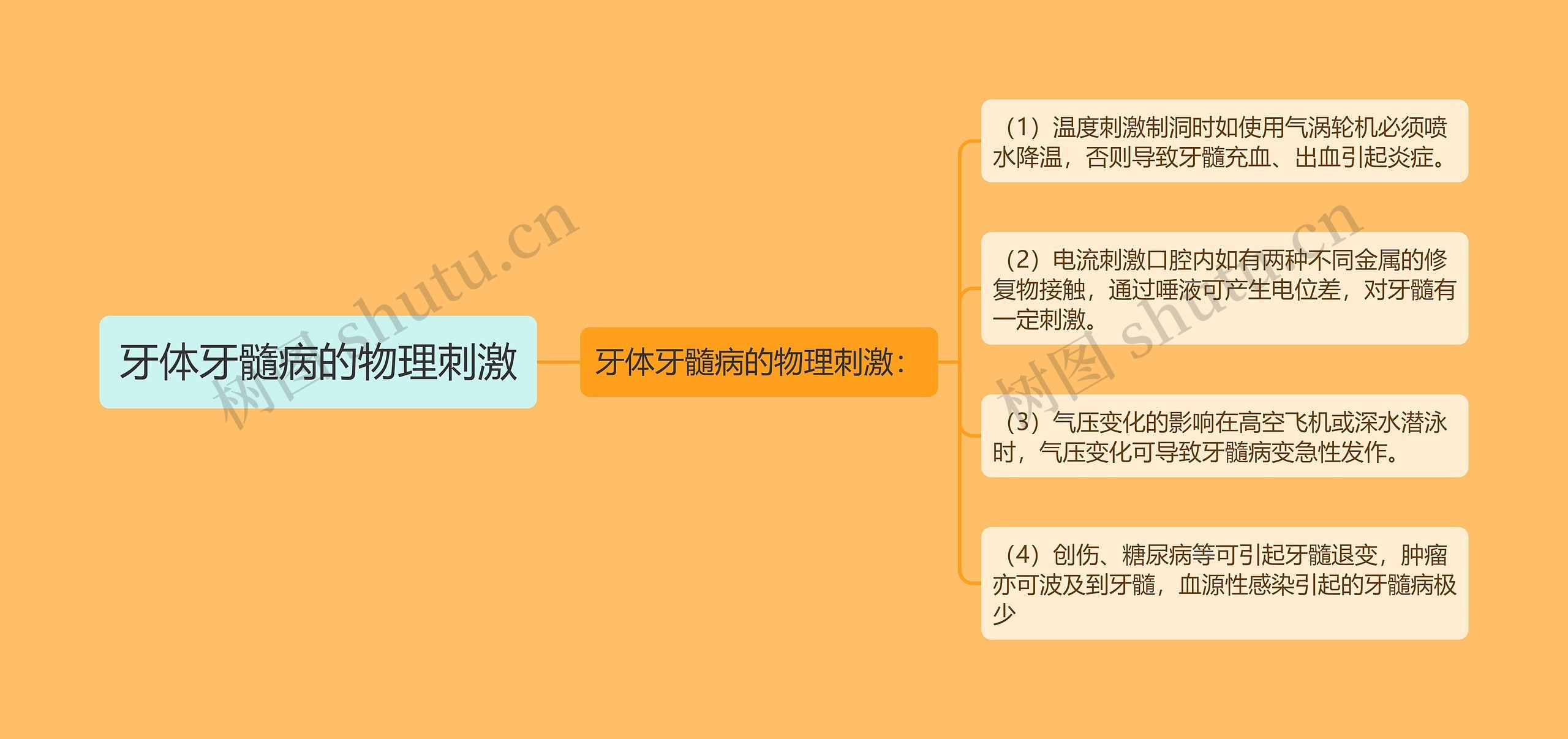 牙体牙髓病的物理刺激思维导图