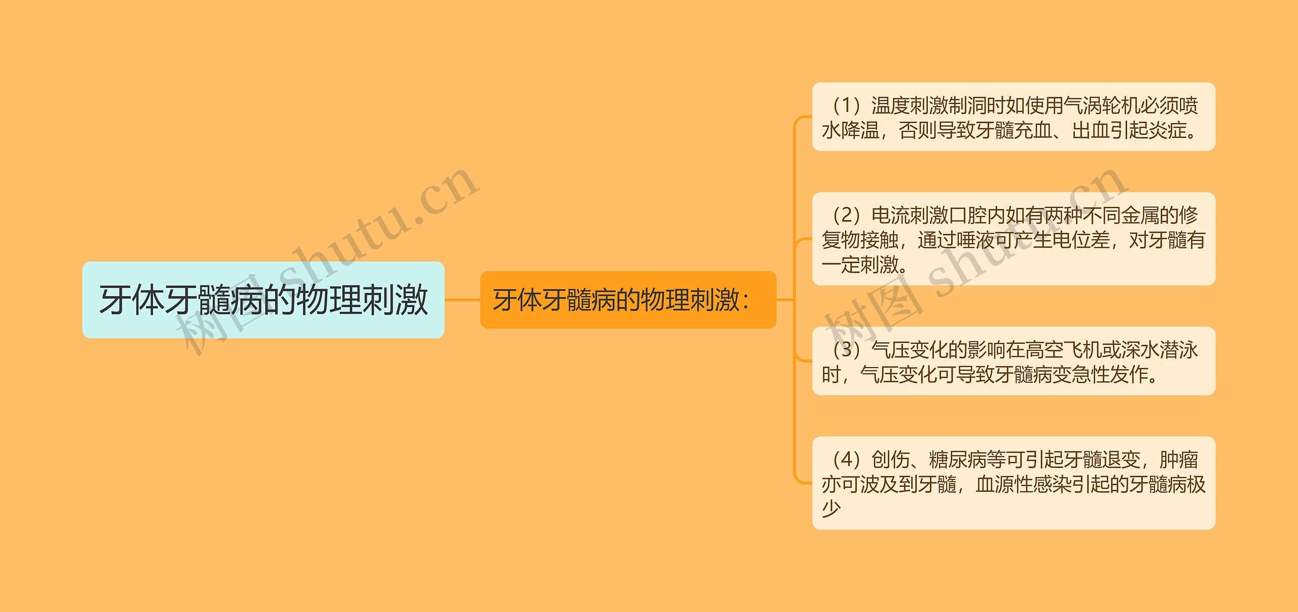 牙体牙髓病的物理刺激 牙体牙髓病的物理刺激