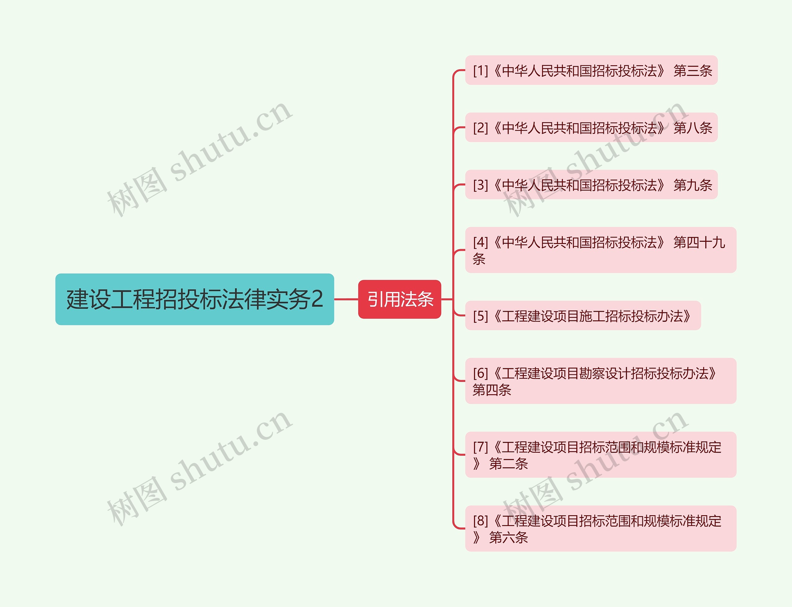 建设工程招投标法律实务2思维导图