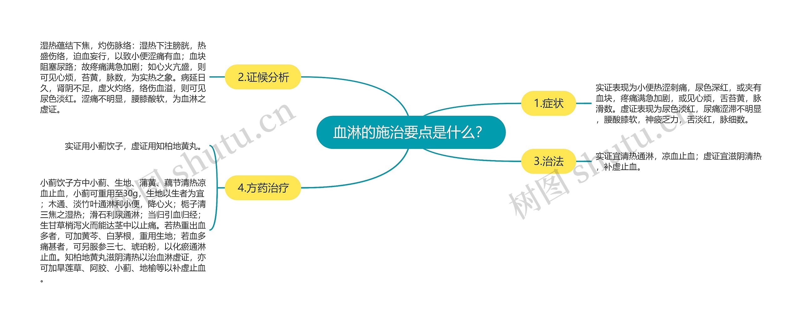 血淋的施治要点是什么？思维导图