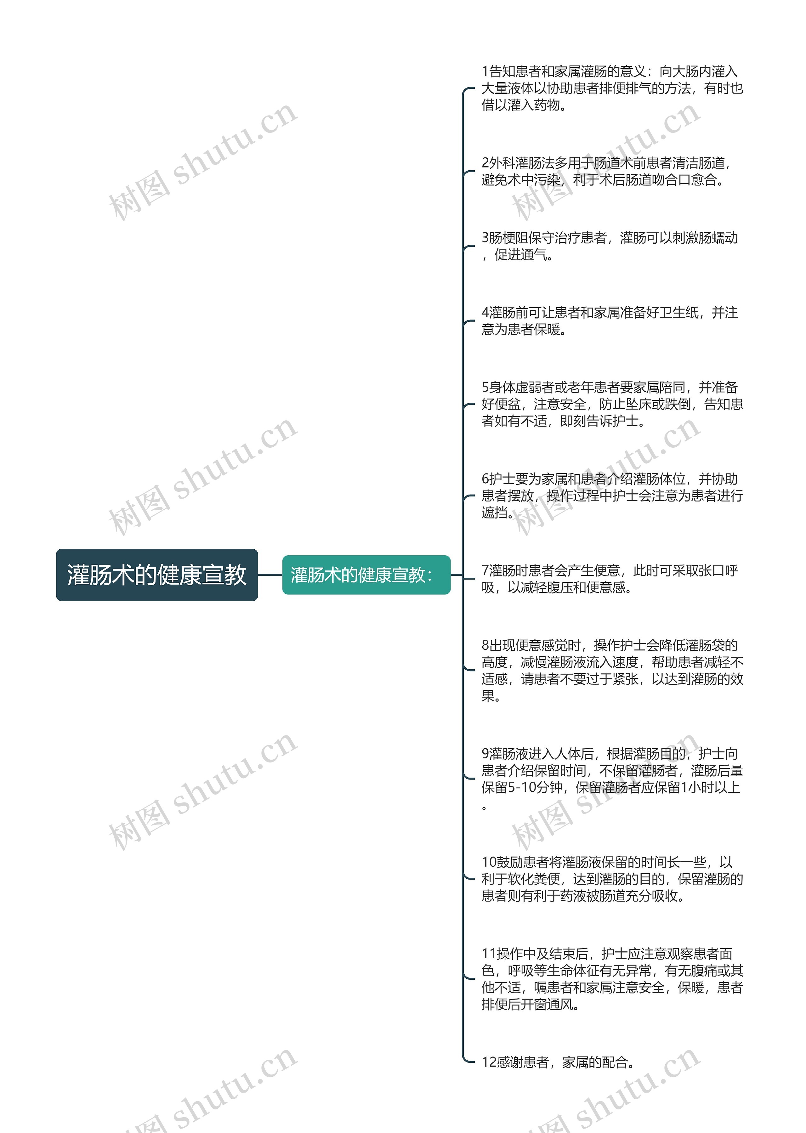 灌肠术的健康宣教思维导图