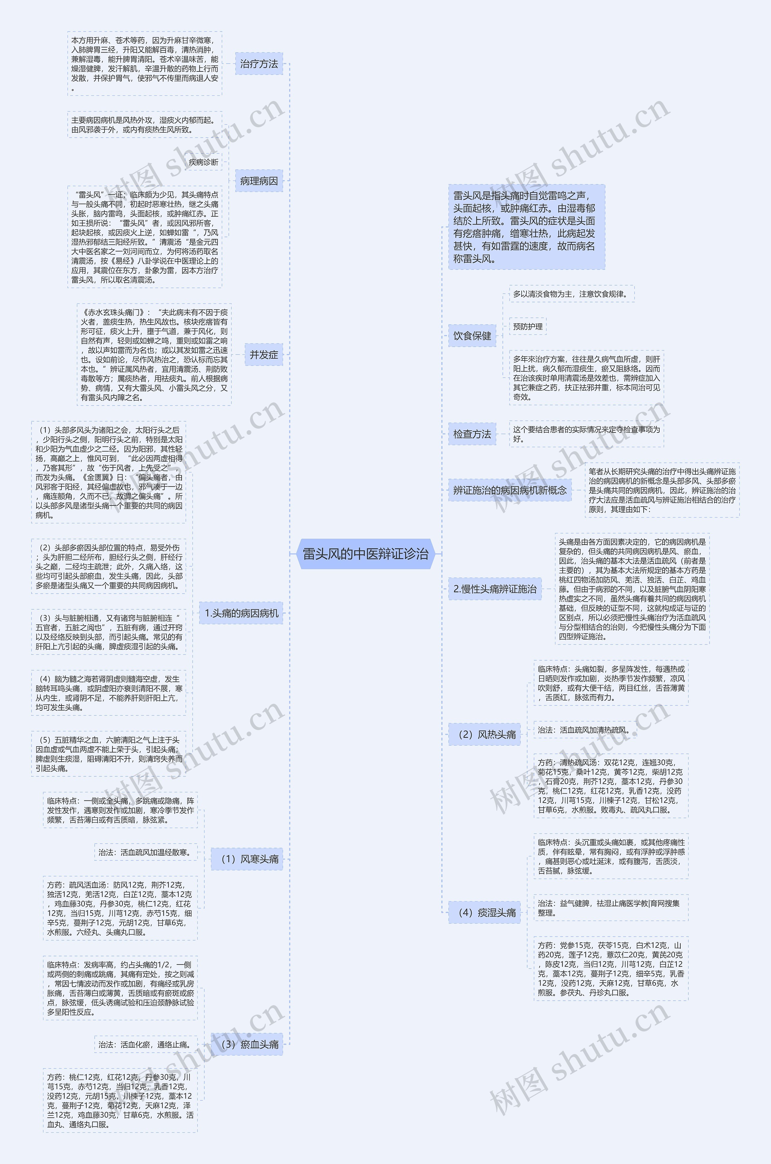 雷头风的中医辩证诊治思维导图