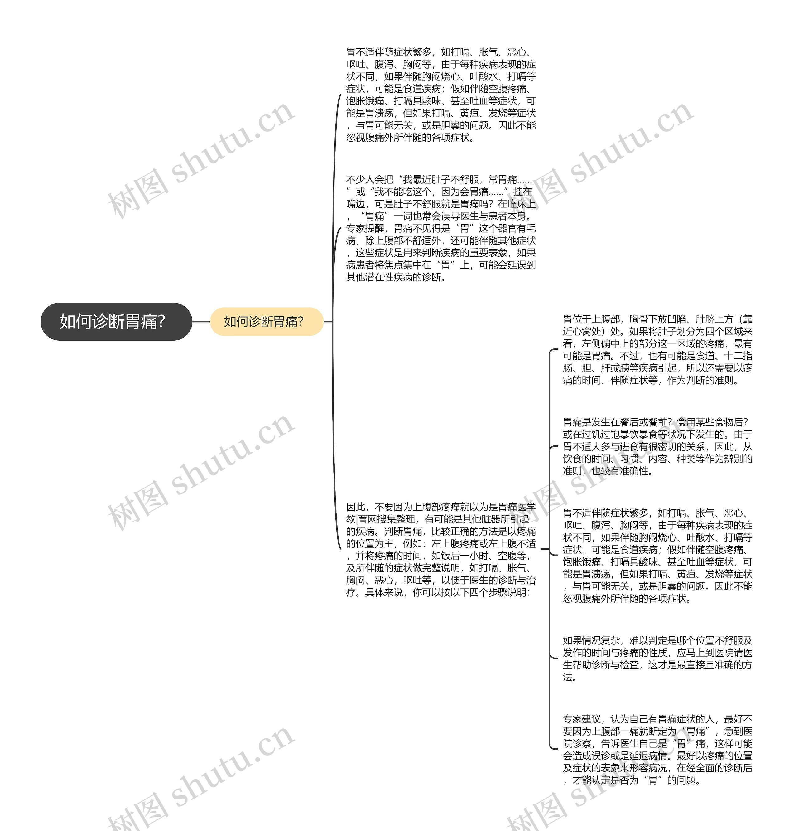 如何诊断胃痛？思维导图