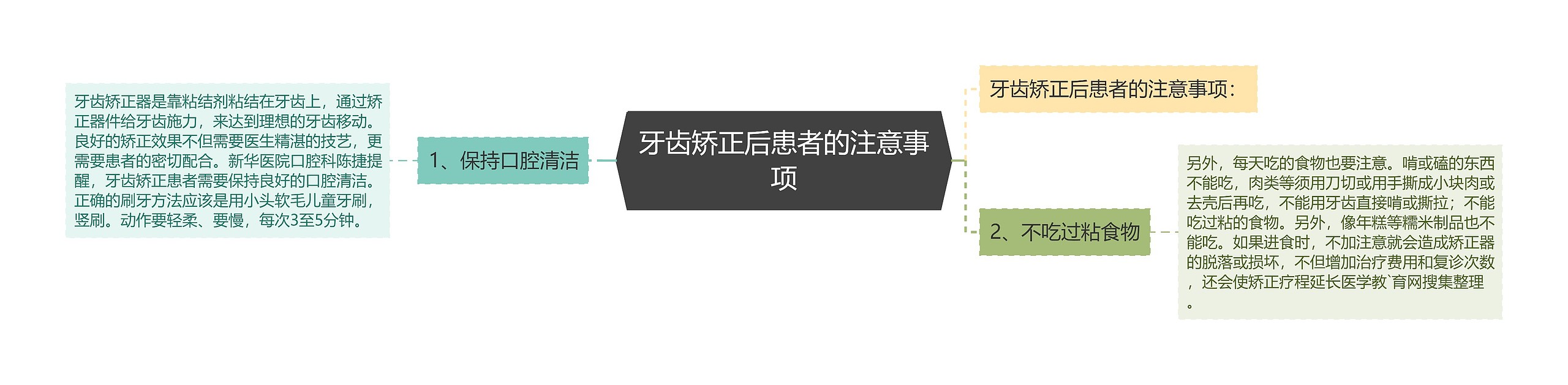 牙齿矫正后患者的注意事项思维导图