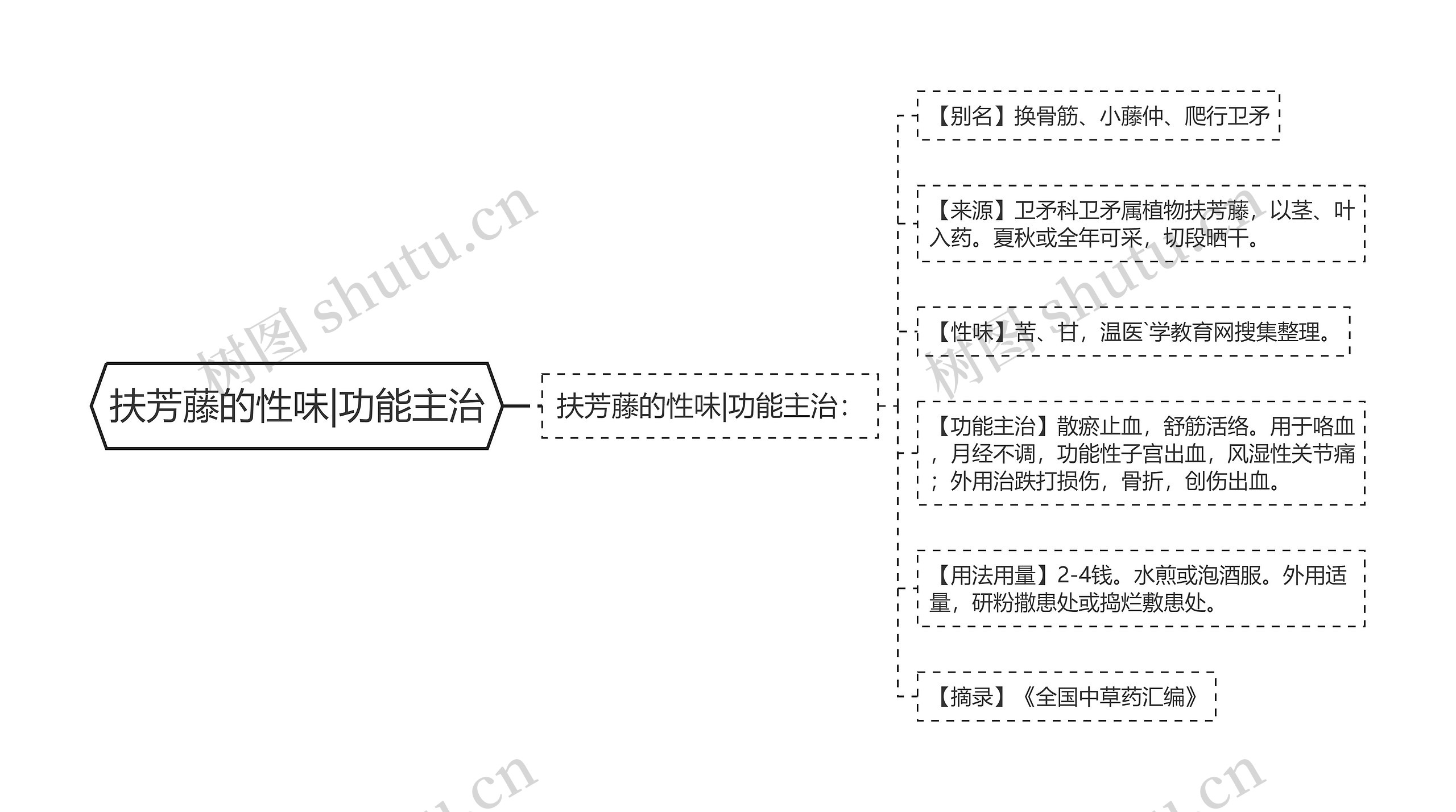 扶芳藤的性味|功能主治思维导图