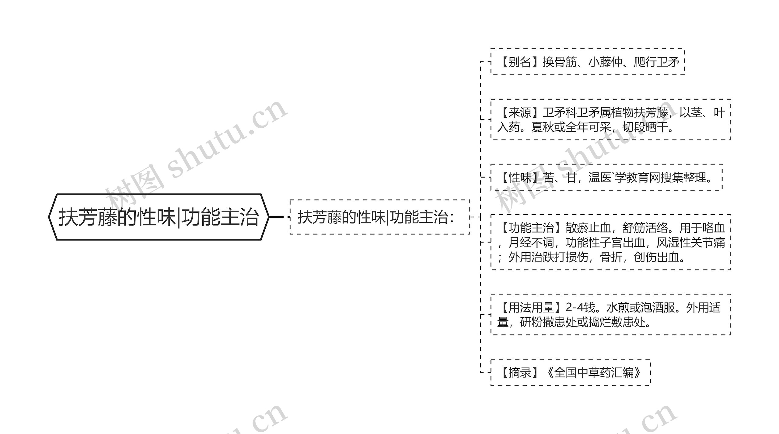 扶芳藤的性味|功能主治 扶芳藤的性味|功能主治