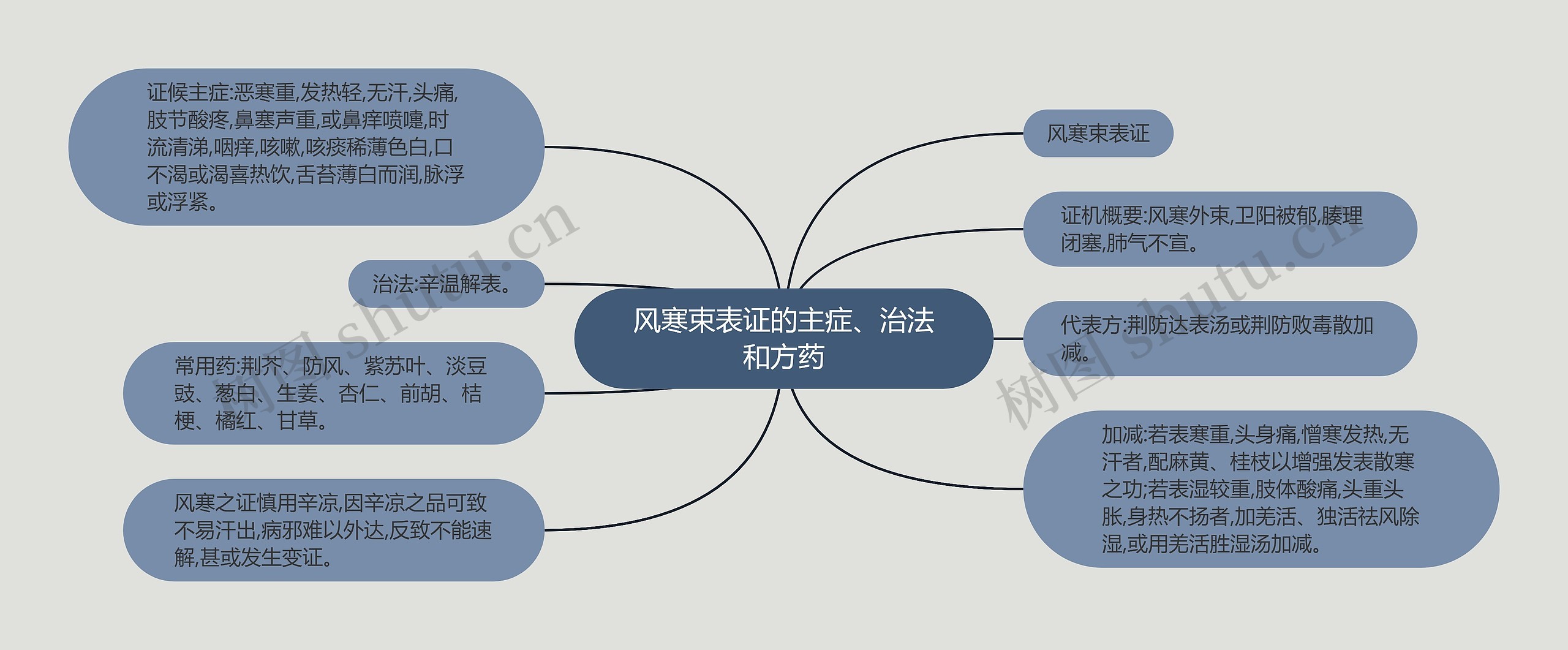 风寒束表证的主症、治法和方药思维导图