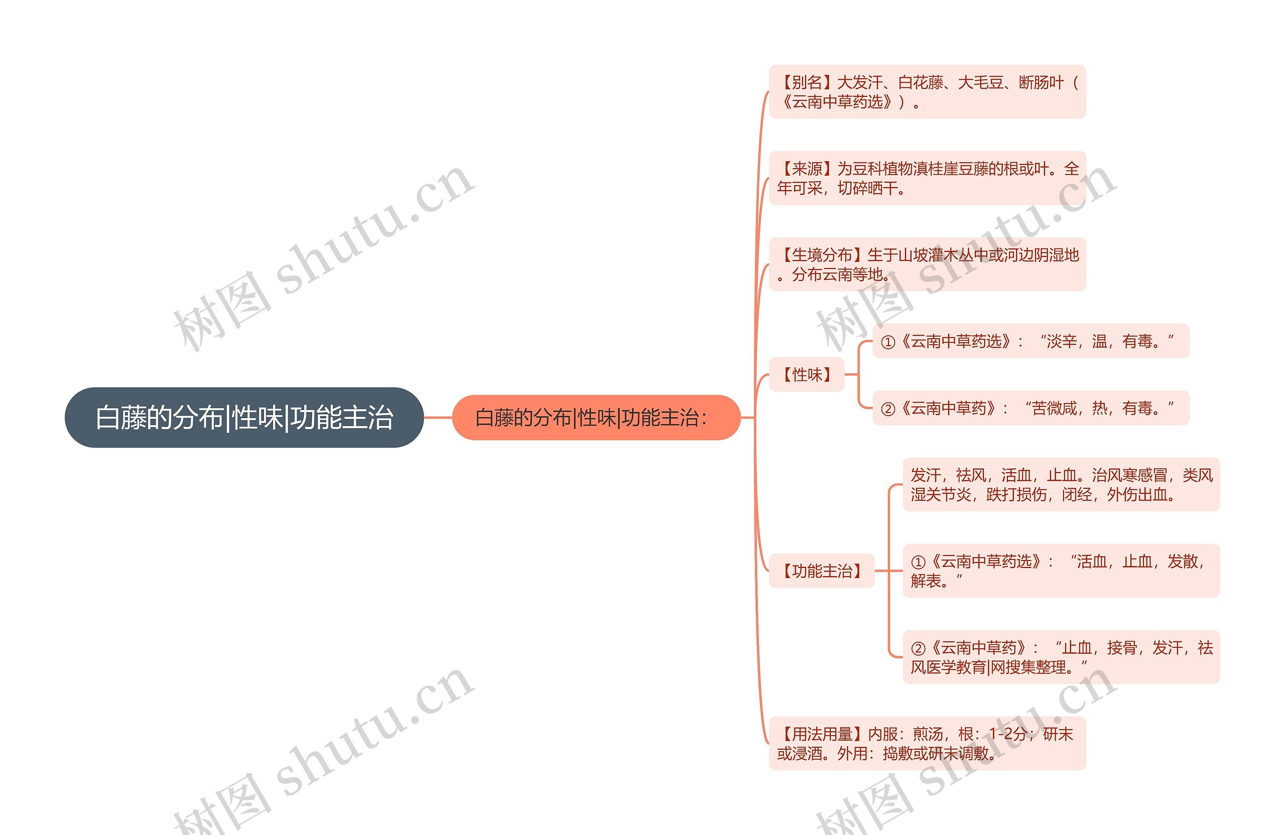 白藤的分布|性味|功能主治思维导图