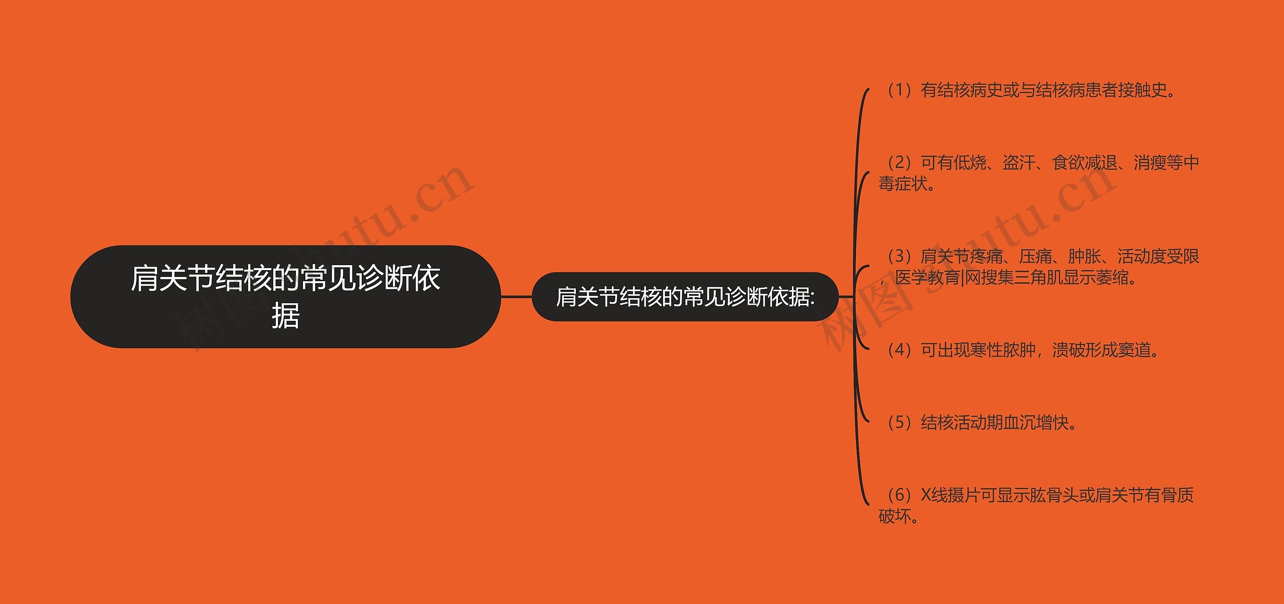 肩关节结核的常见诊断依据 肩关节结核的常见诊断依据