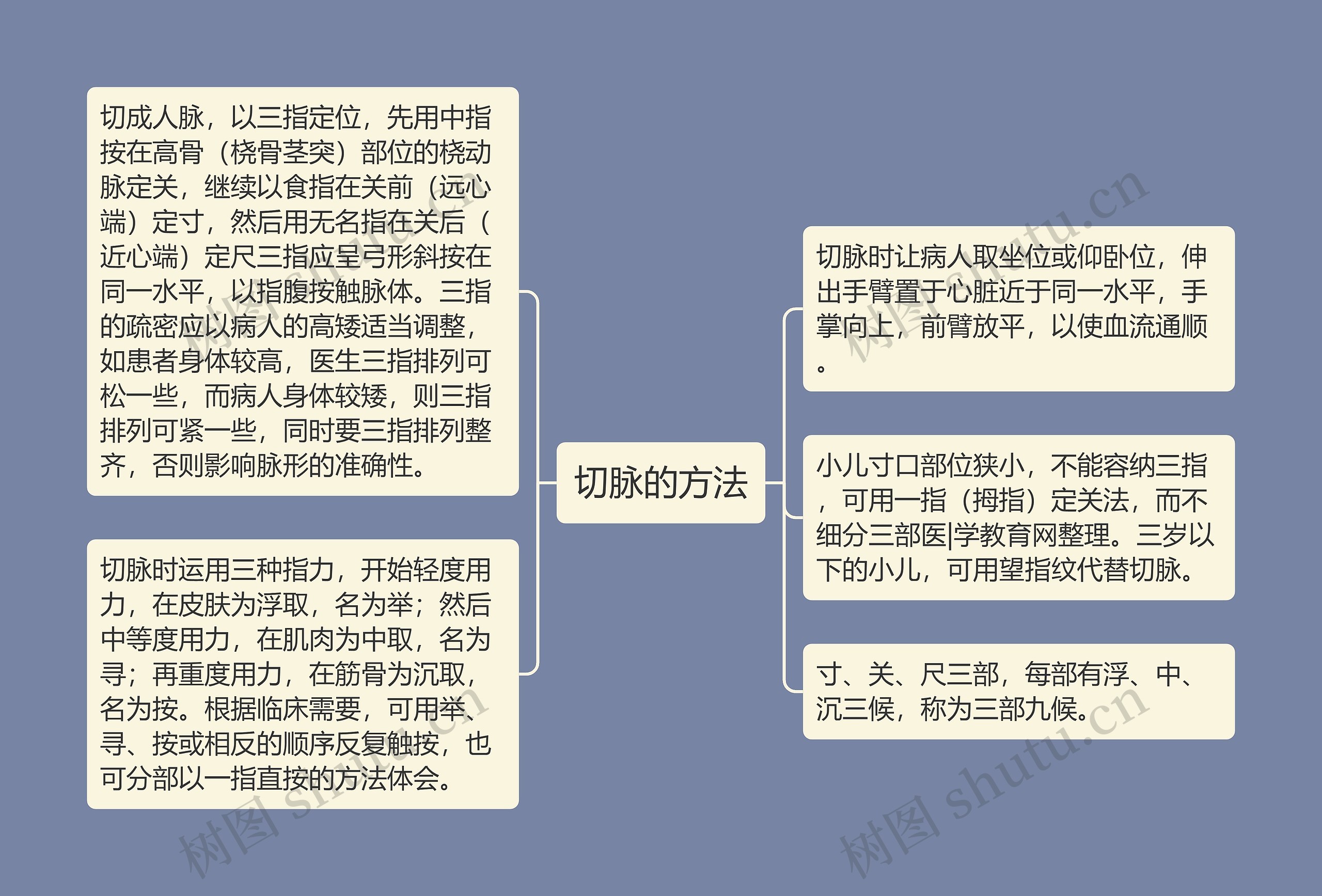 切脉的方法思维导图