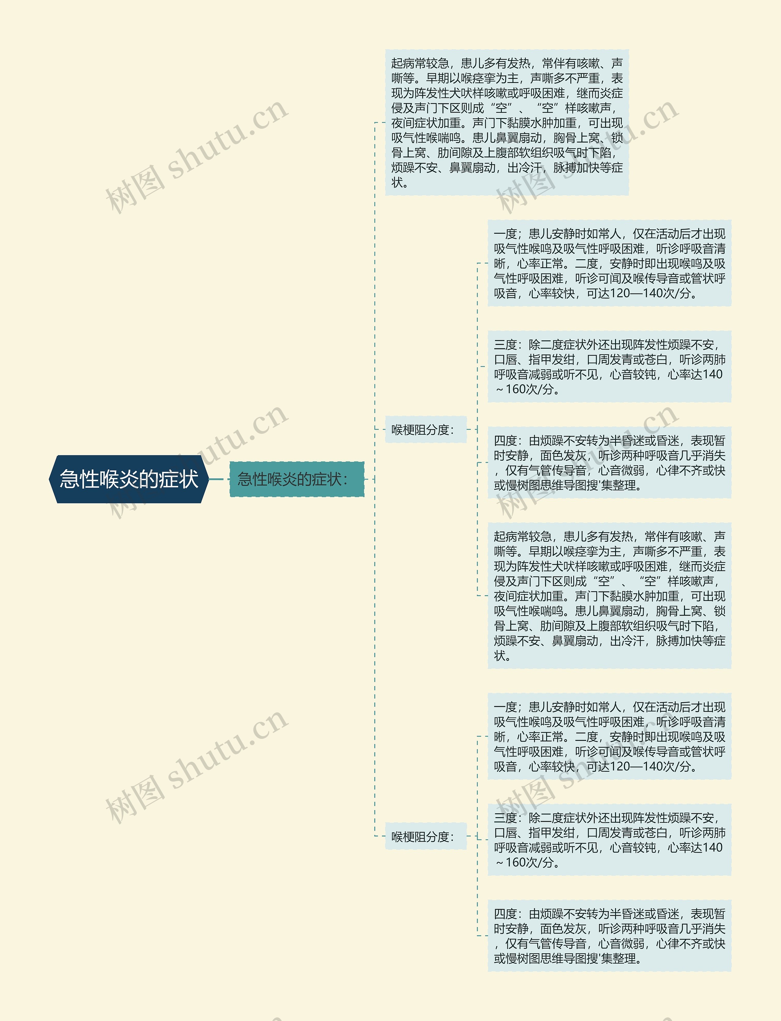 急性喉炎的症状