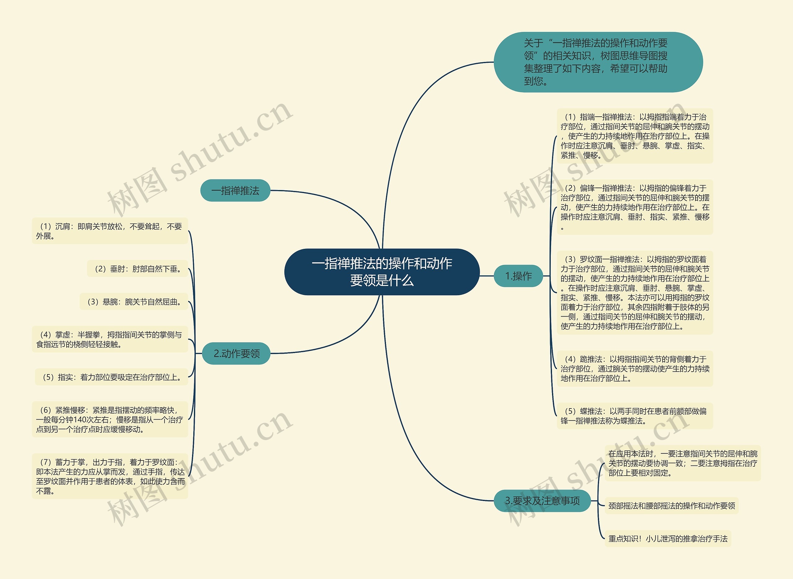 一指禅推法的操作和动作要领是什么思维导图