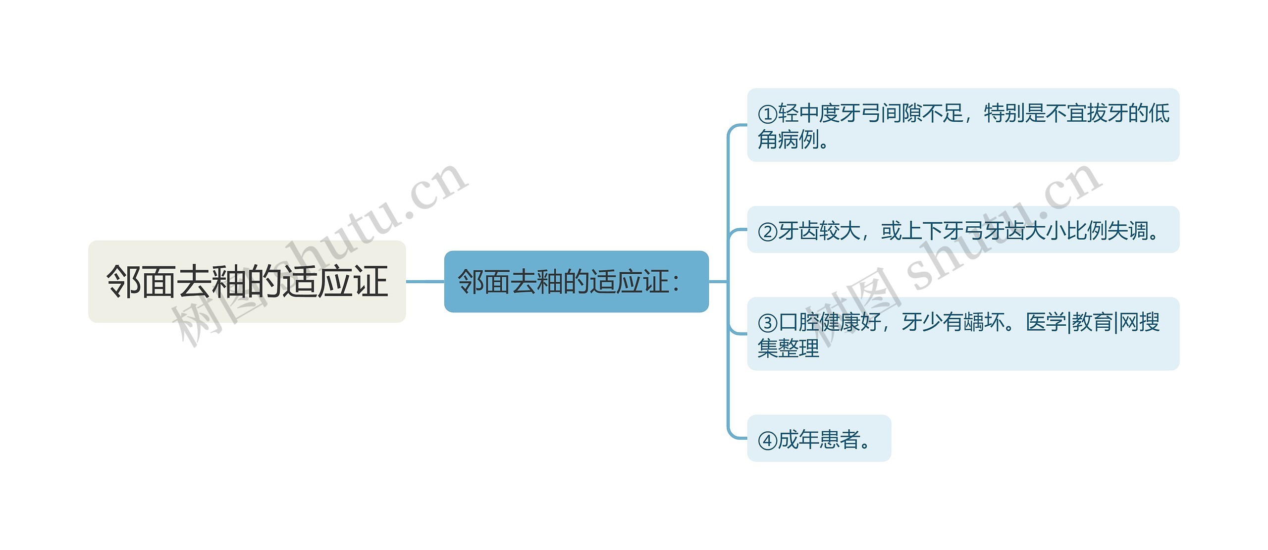 邻面去釉的适应证思维导图