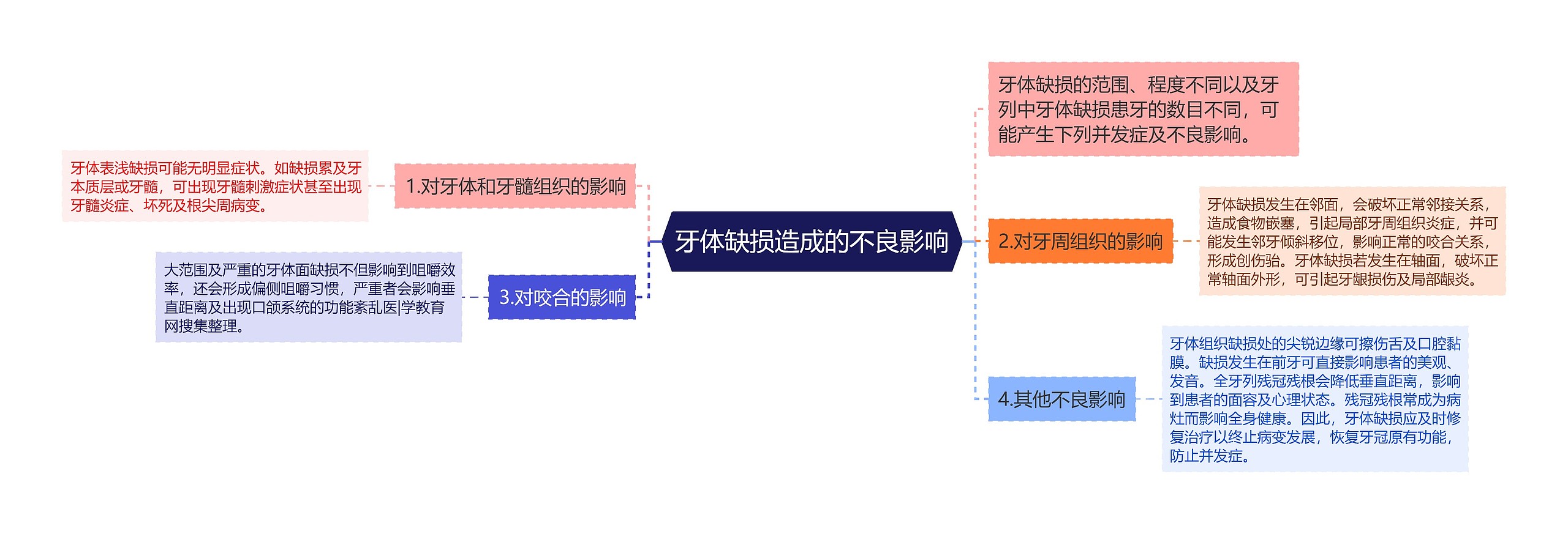 牙体缺损造成的不良影响