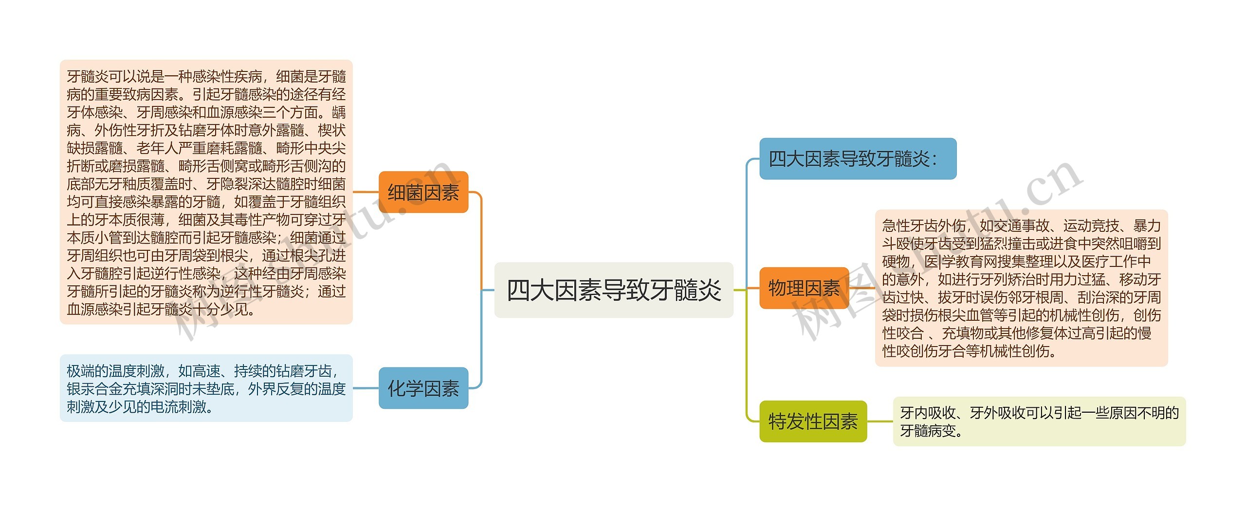 四大因素导致牙髓炎