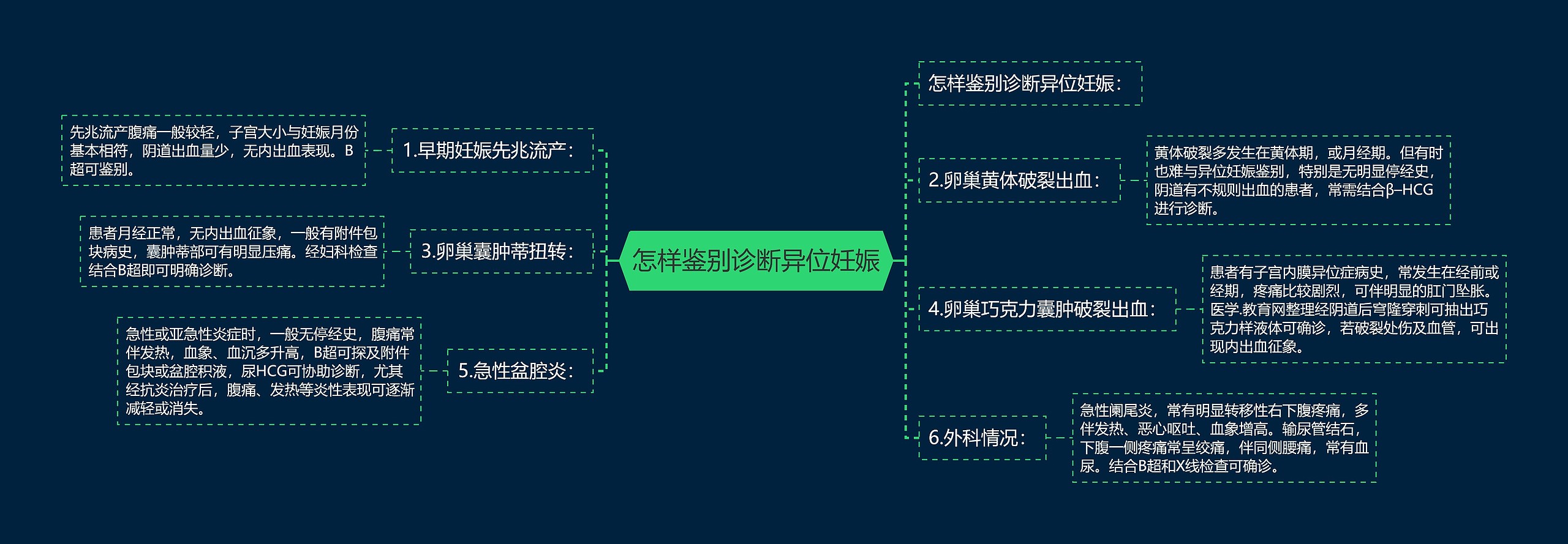 怎样鉴别诊断异位妊娠思维导图