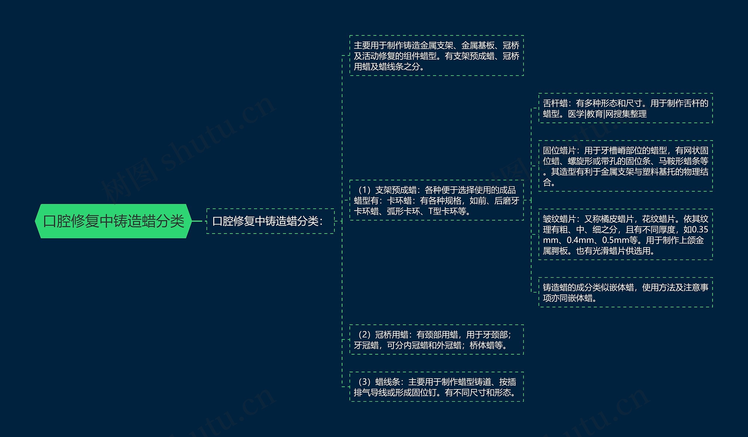 口腔修复中铸造蜡分类思维导图