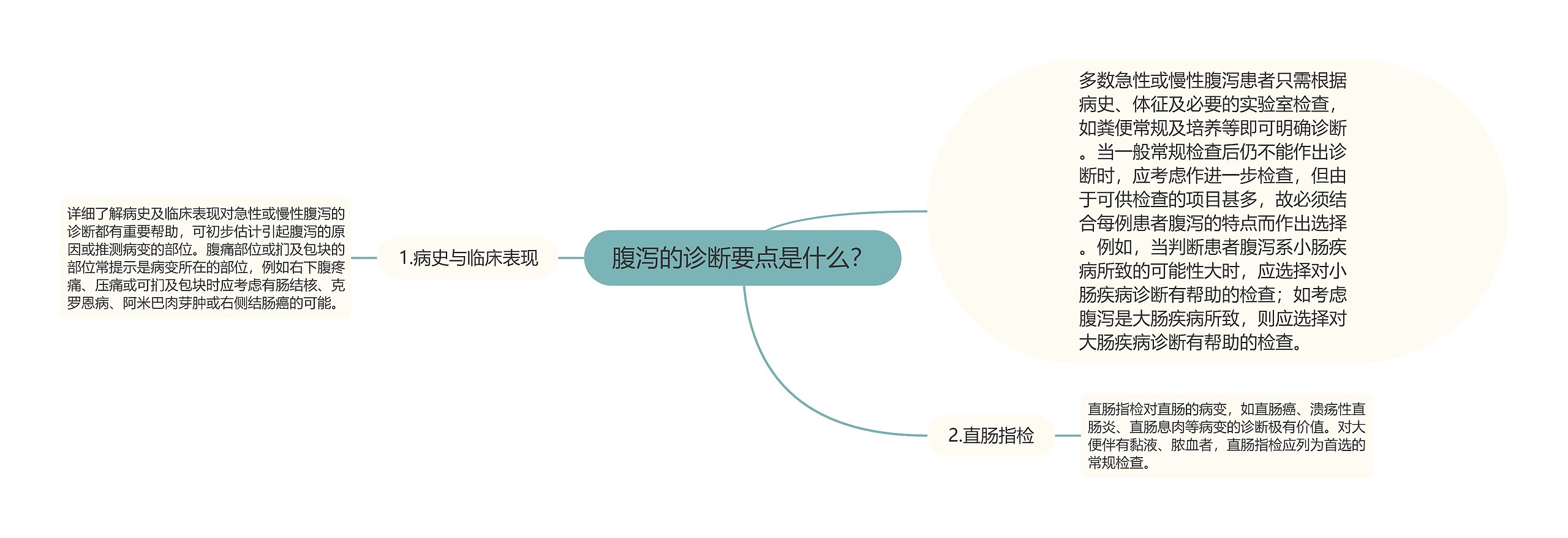 腹泻的诊断要点是什么？思维导图