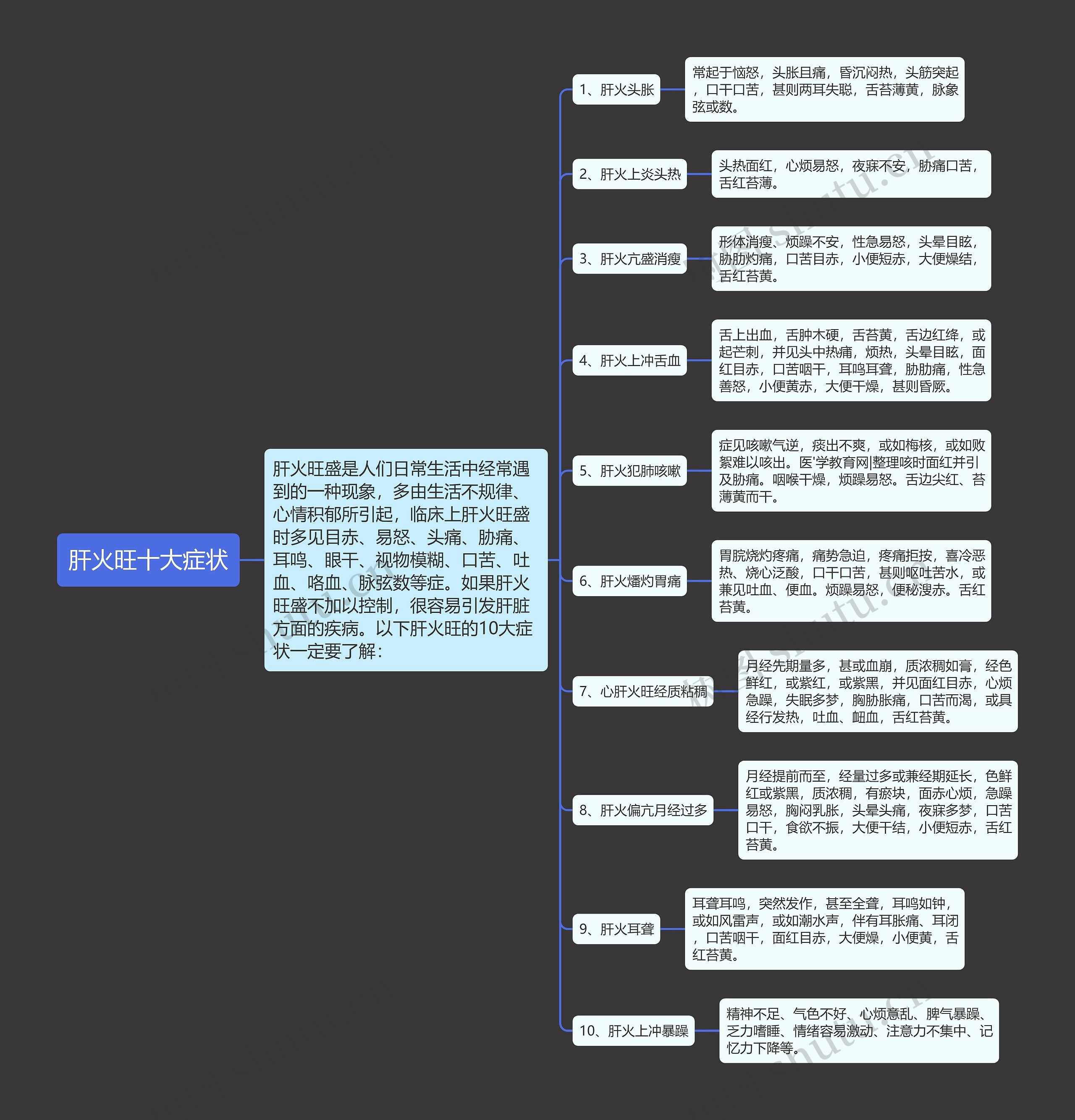 肝火旺十大症状思维导图
