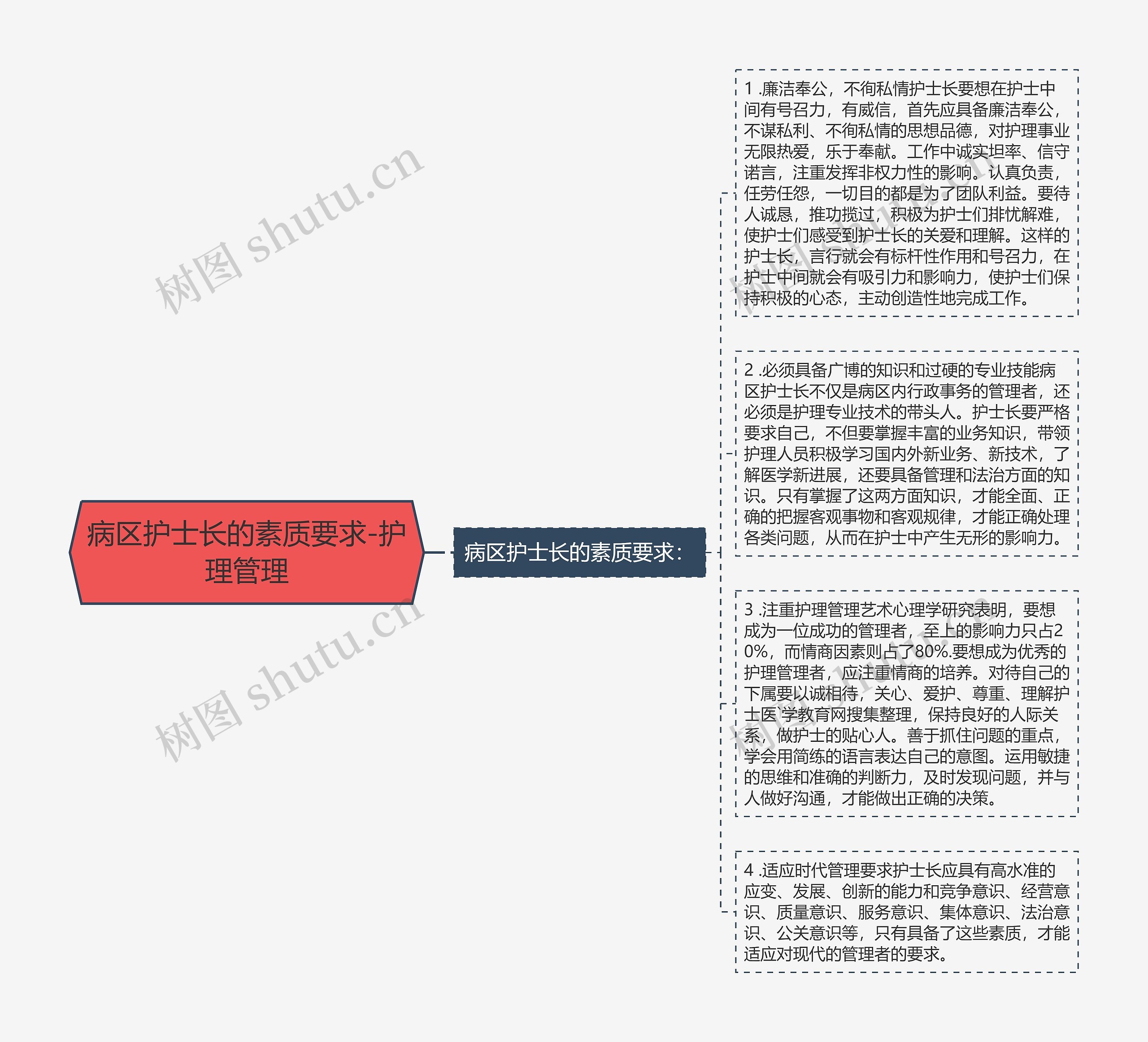 病区护士长的素质要求-护理管理思维导图