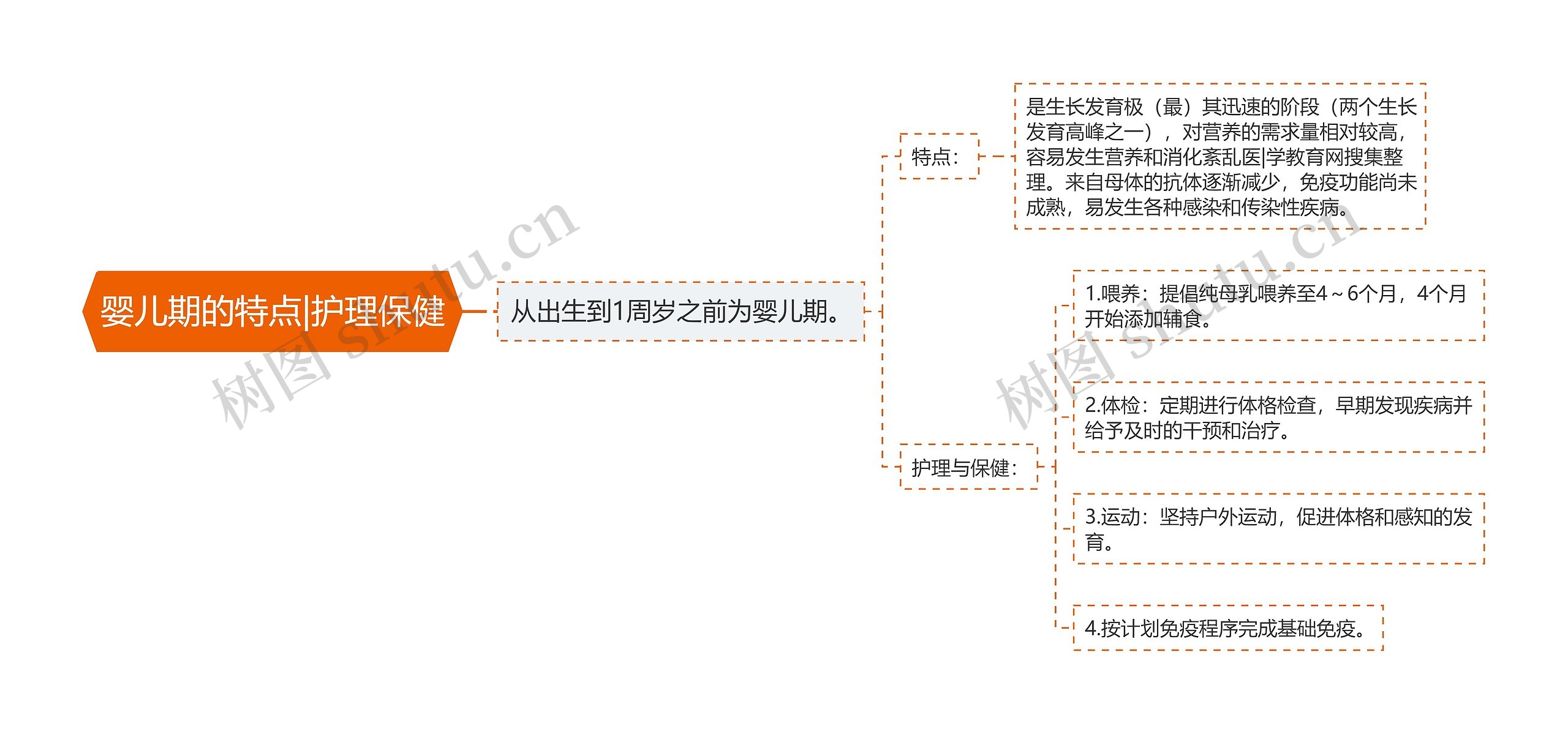 婴儿期的特点|护理保健思维导图