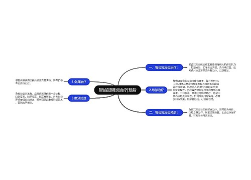 智齿冠周炎治疗|预后