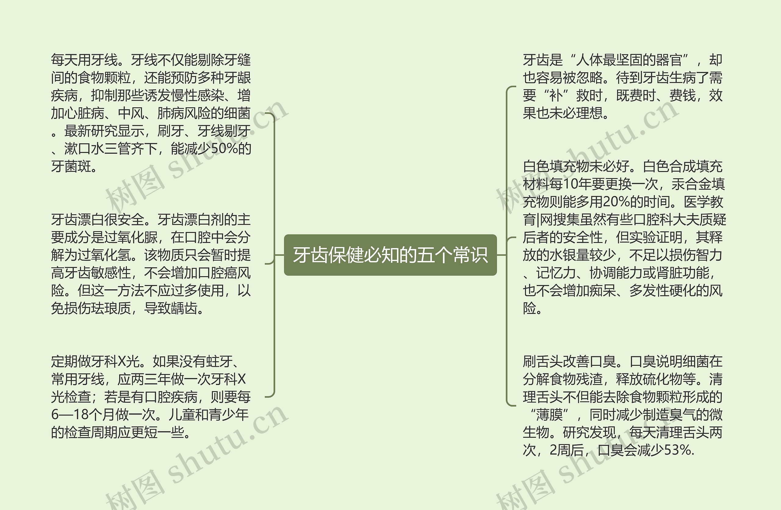 牙齿保健必知的五个常识思维导图