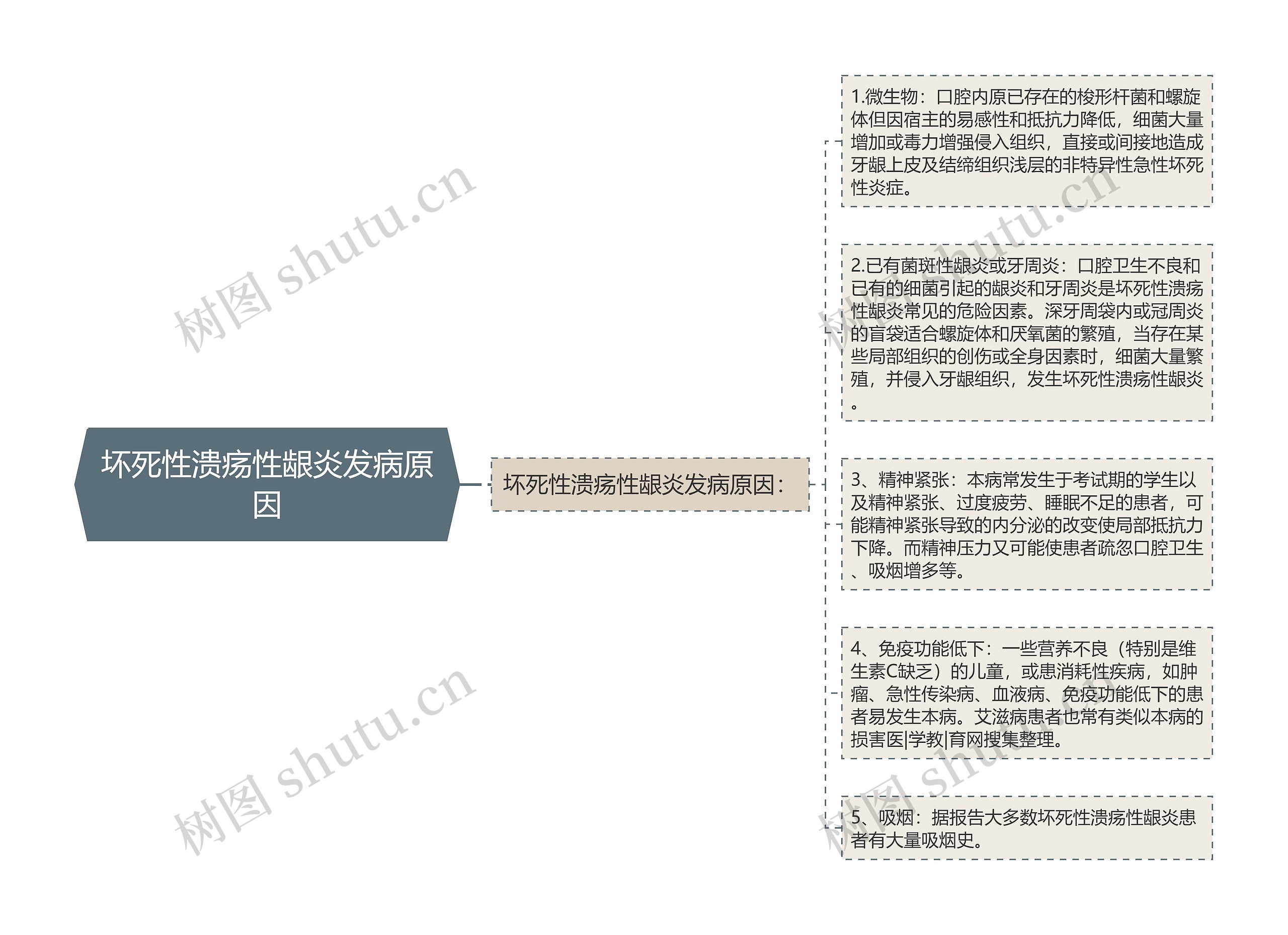 坏死性溃疡性龈炎发病原因