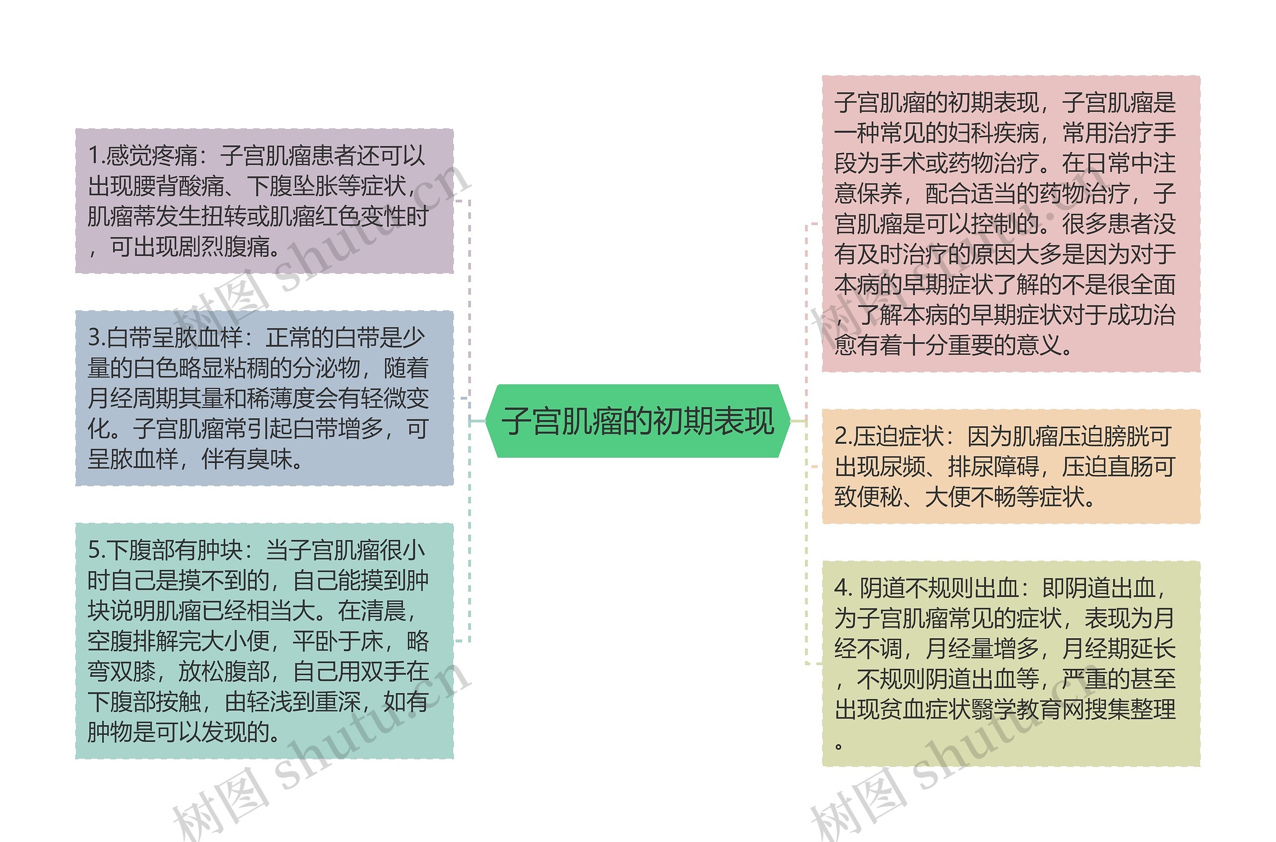 子宫肌瘤的初期表现思维导图