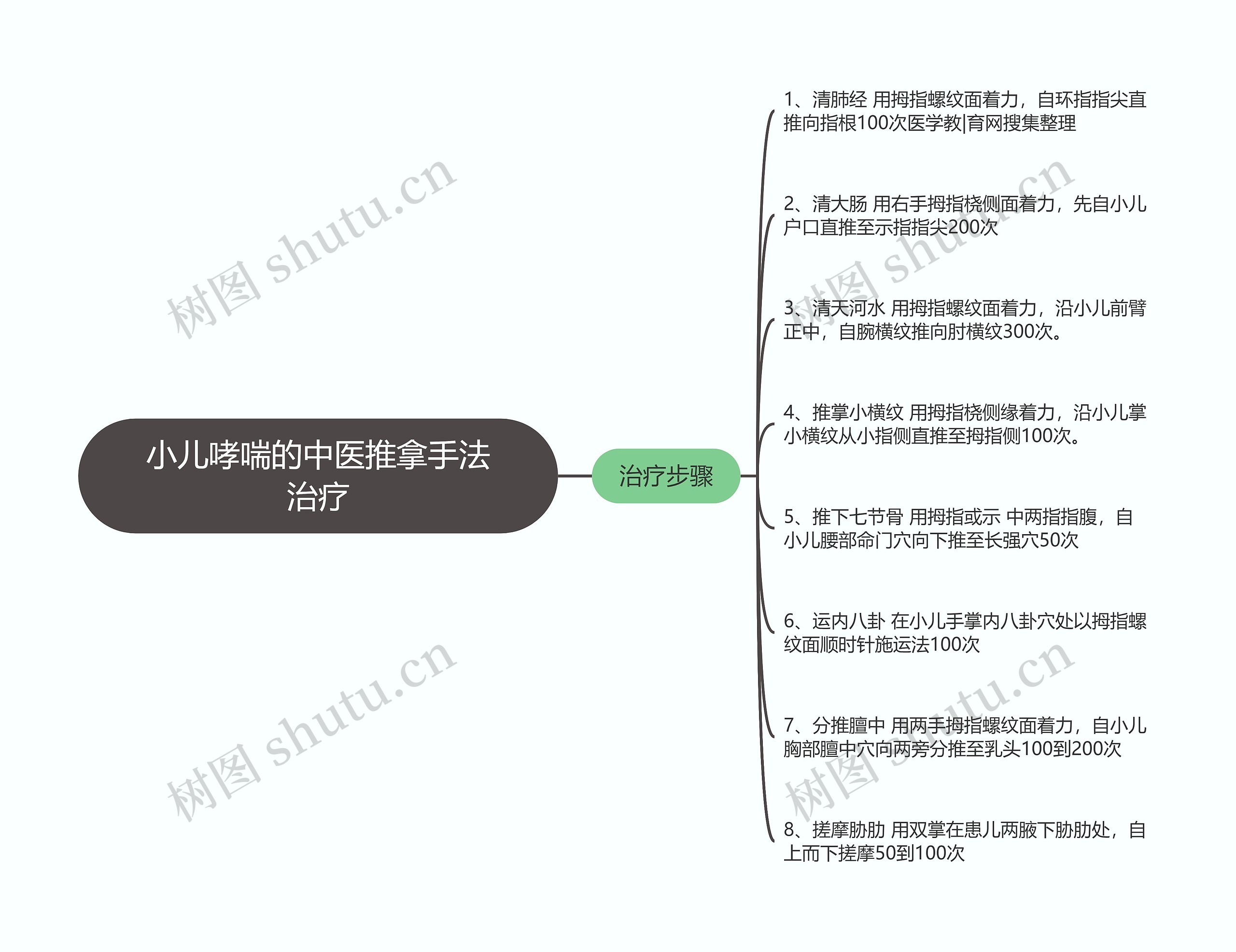 小儿哮喘的中医推拿手法治疗思维导图