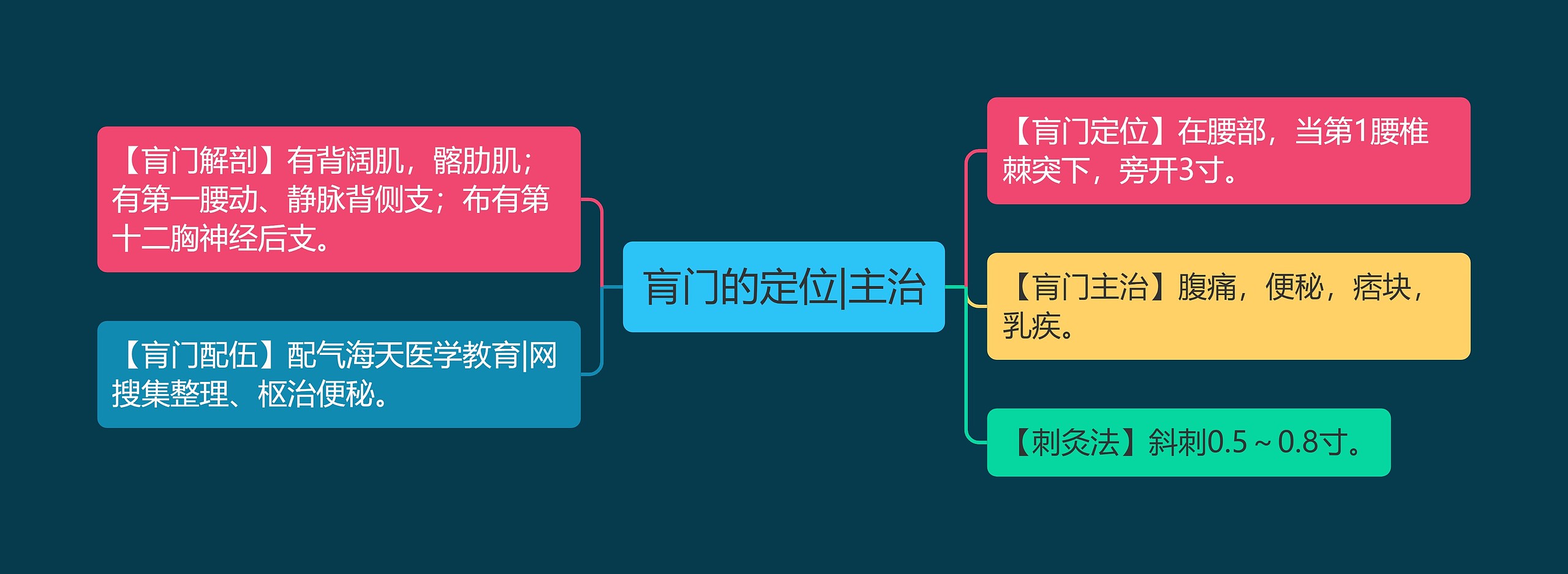 肓门的定位|主治思维导图