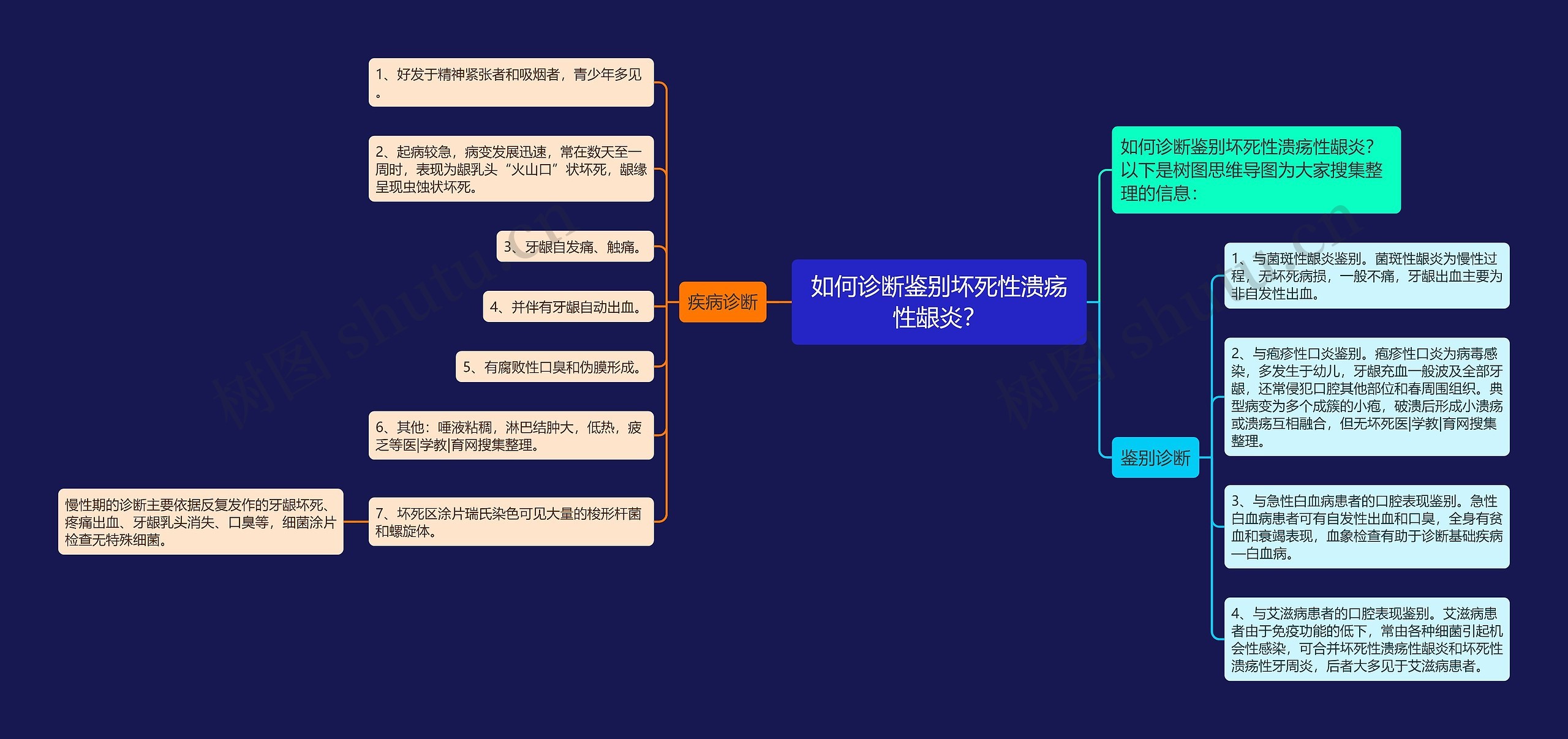 如何诊断鉴别坏死性溃疡性龈炎？