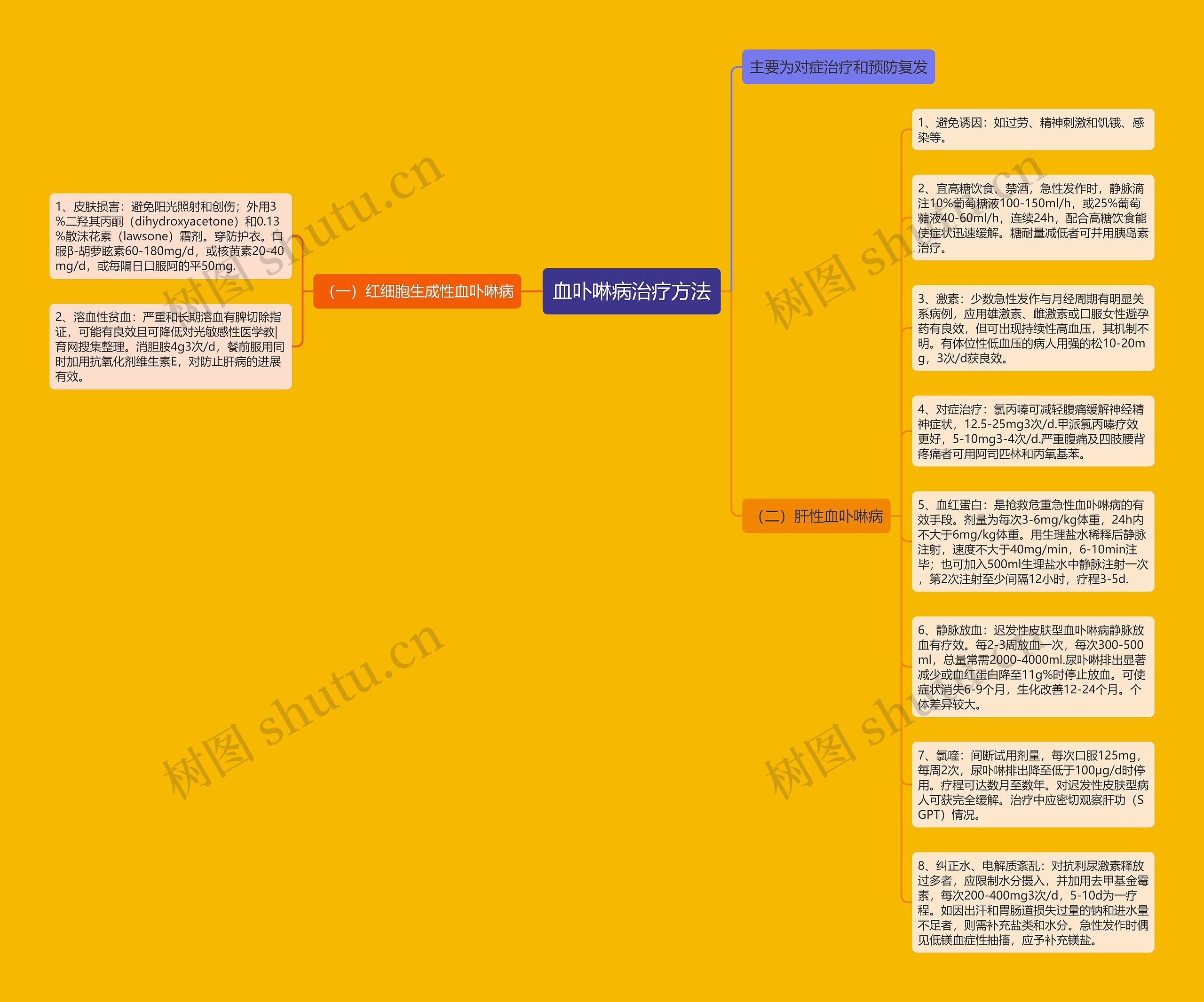 血卟啉病治疗方法思维导图